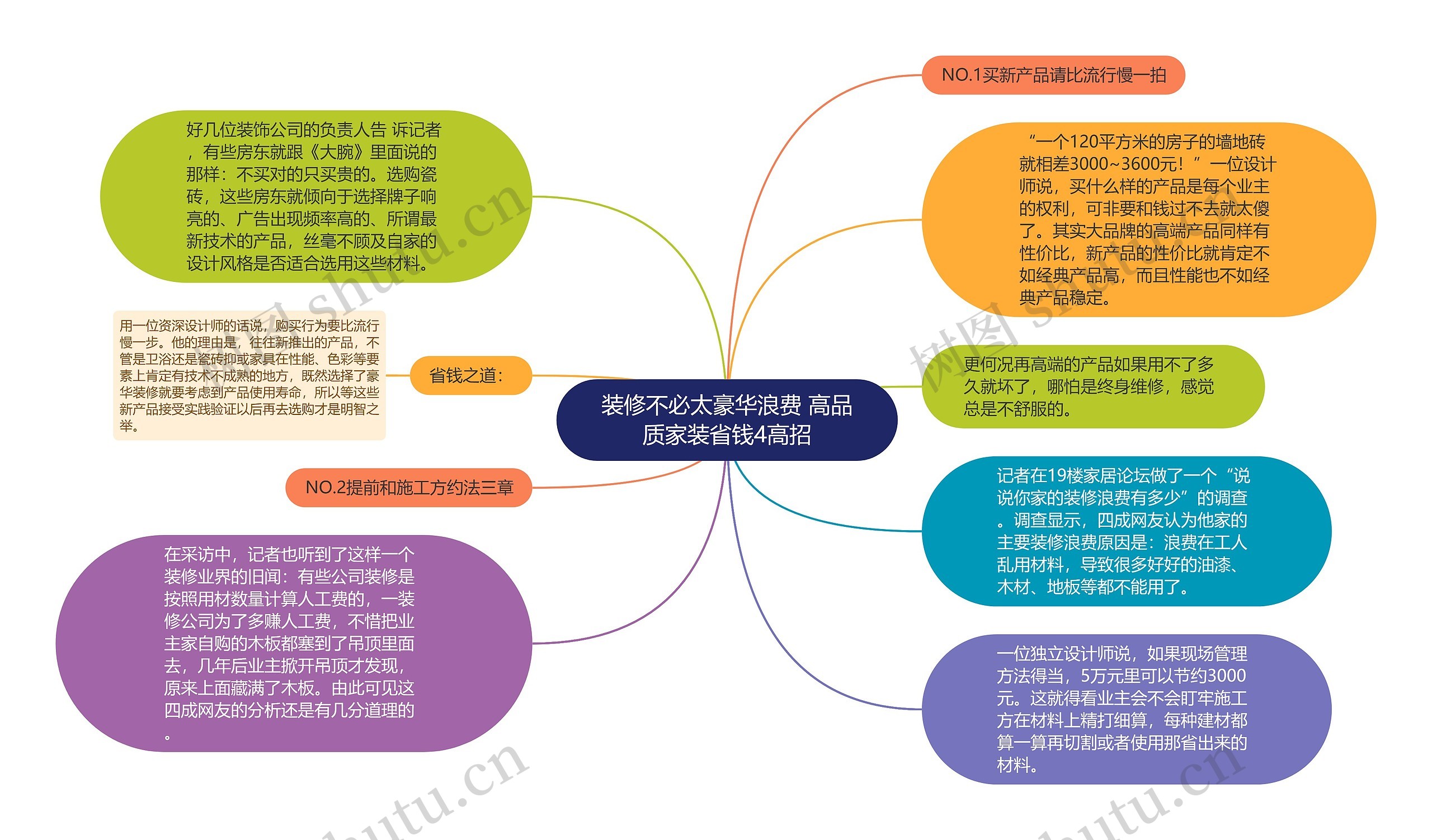 装修不必太豪华浪费 高品质家装省钱4高招思维导图