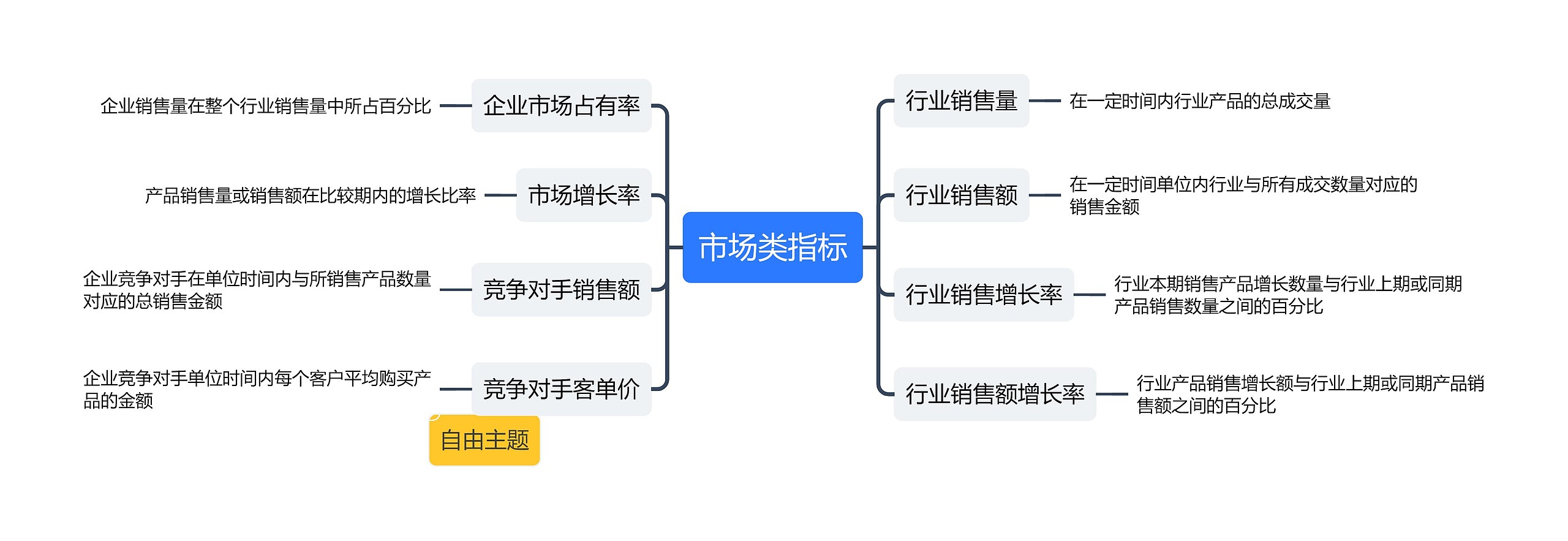 市场类指标思维导图