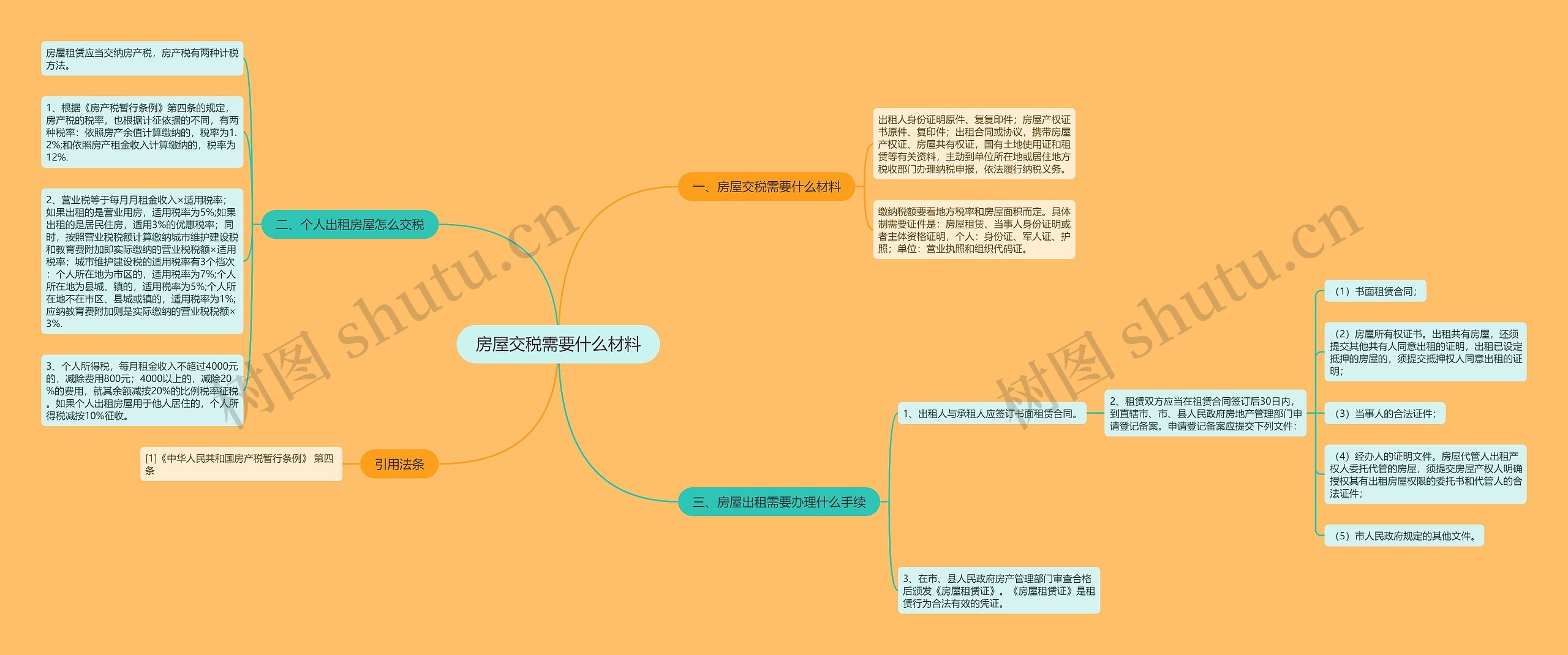 房屋交税需要什么材料思维导图