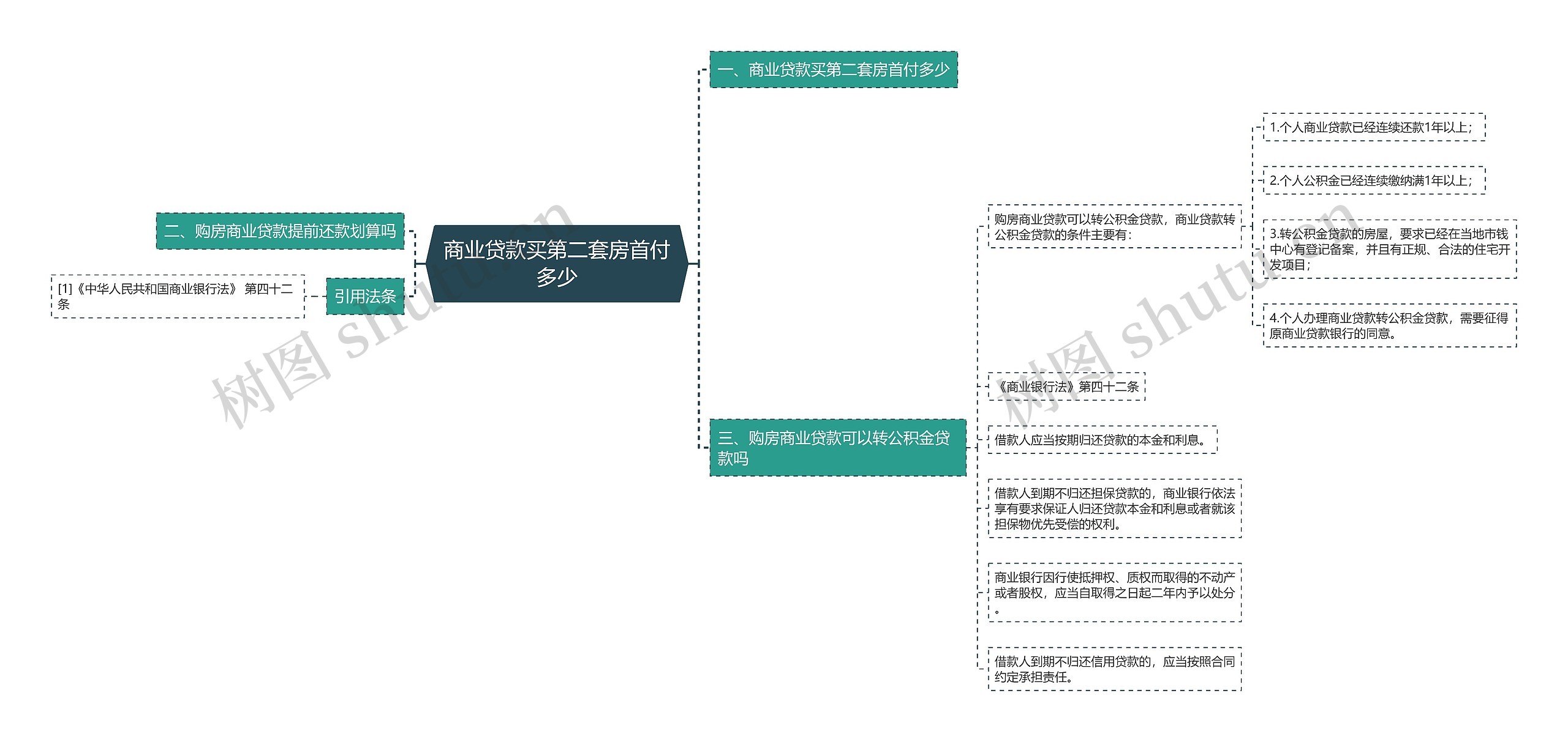 商业贷款买第二套房首付多少