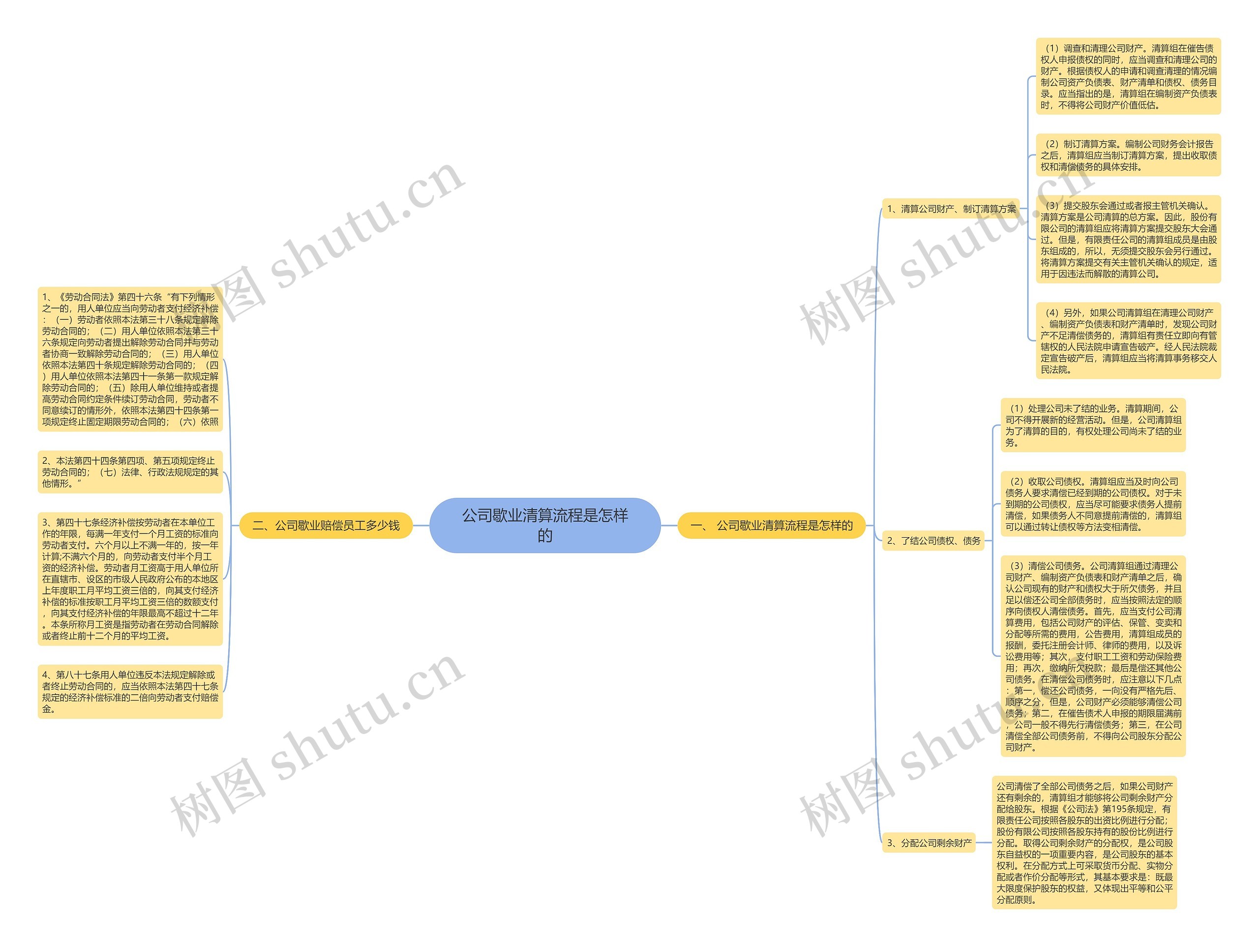 公司歇业清算流程是怎样的思维导图