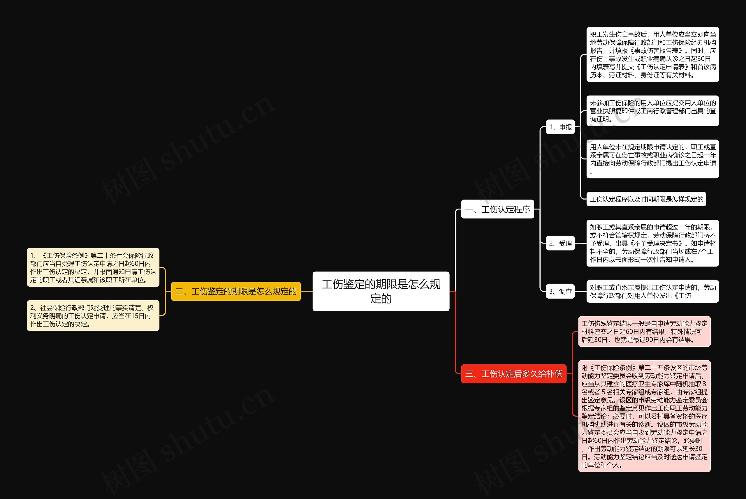 工伤鉴定的期限是怎么规定的思维导图