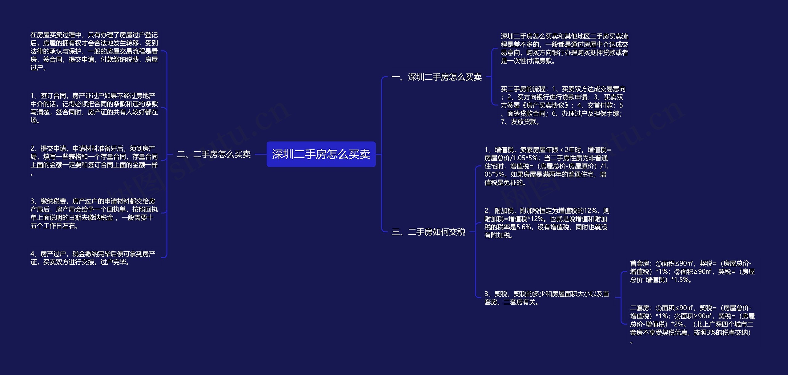 深圳二手房怎么买卖思维导图