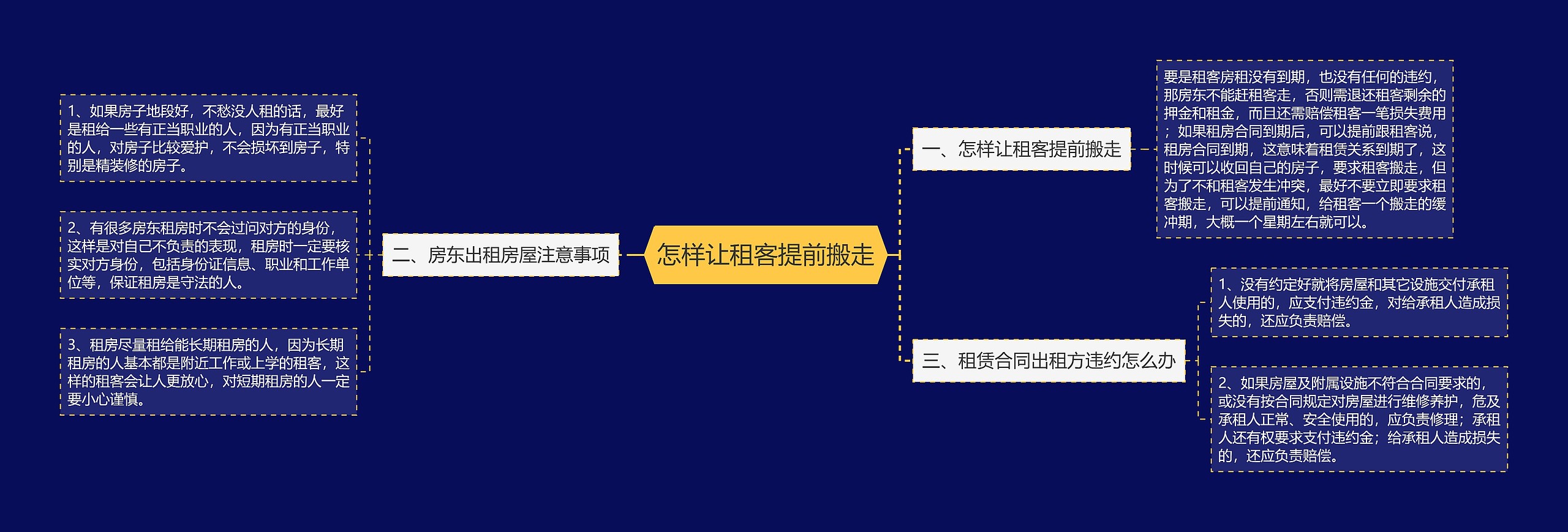 怎样让租客提前搬走思维导图