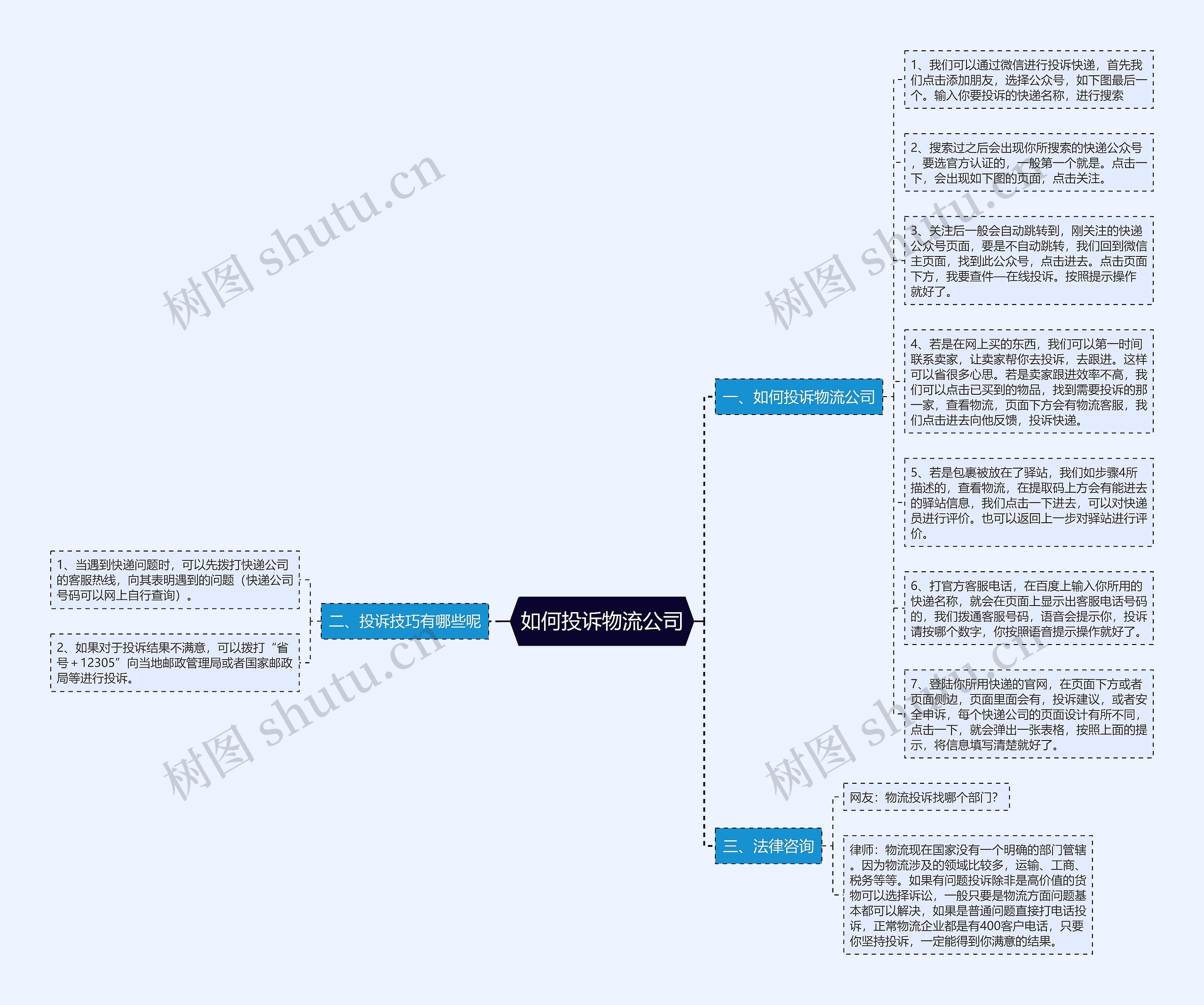 如何投诉物流公司思维导图