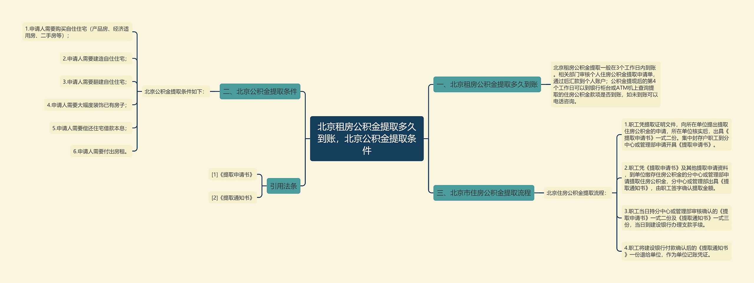 北京租房公积金提取多久到账，北京公积金提取条件思维导图