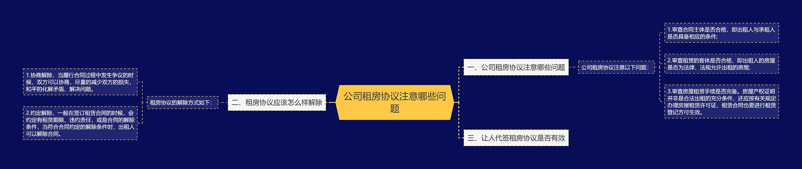 公司租房协议注意哪些问题思维导图