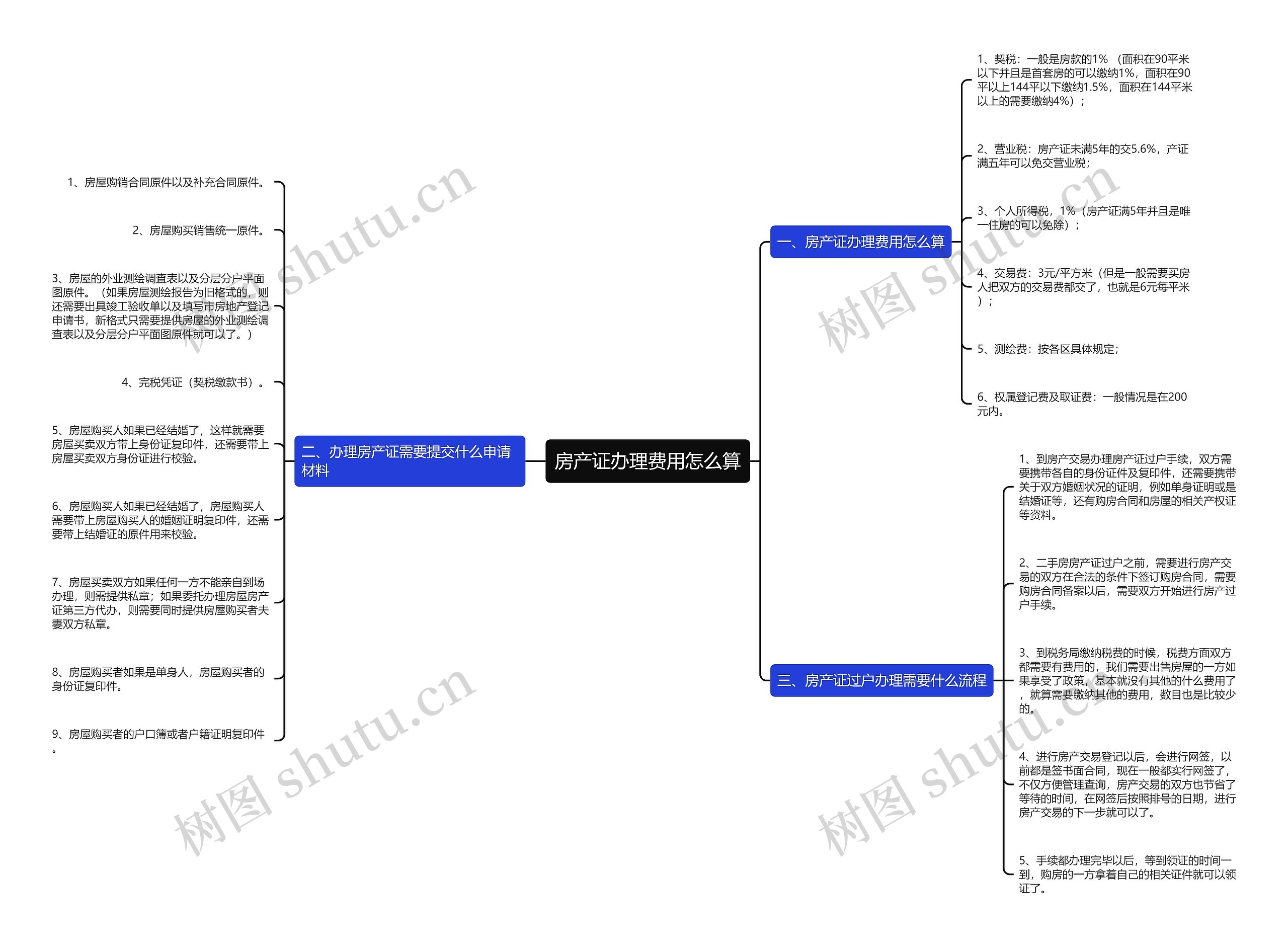 房产证办理费用怎么算思维导图