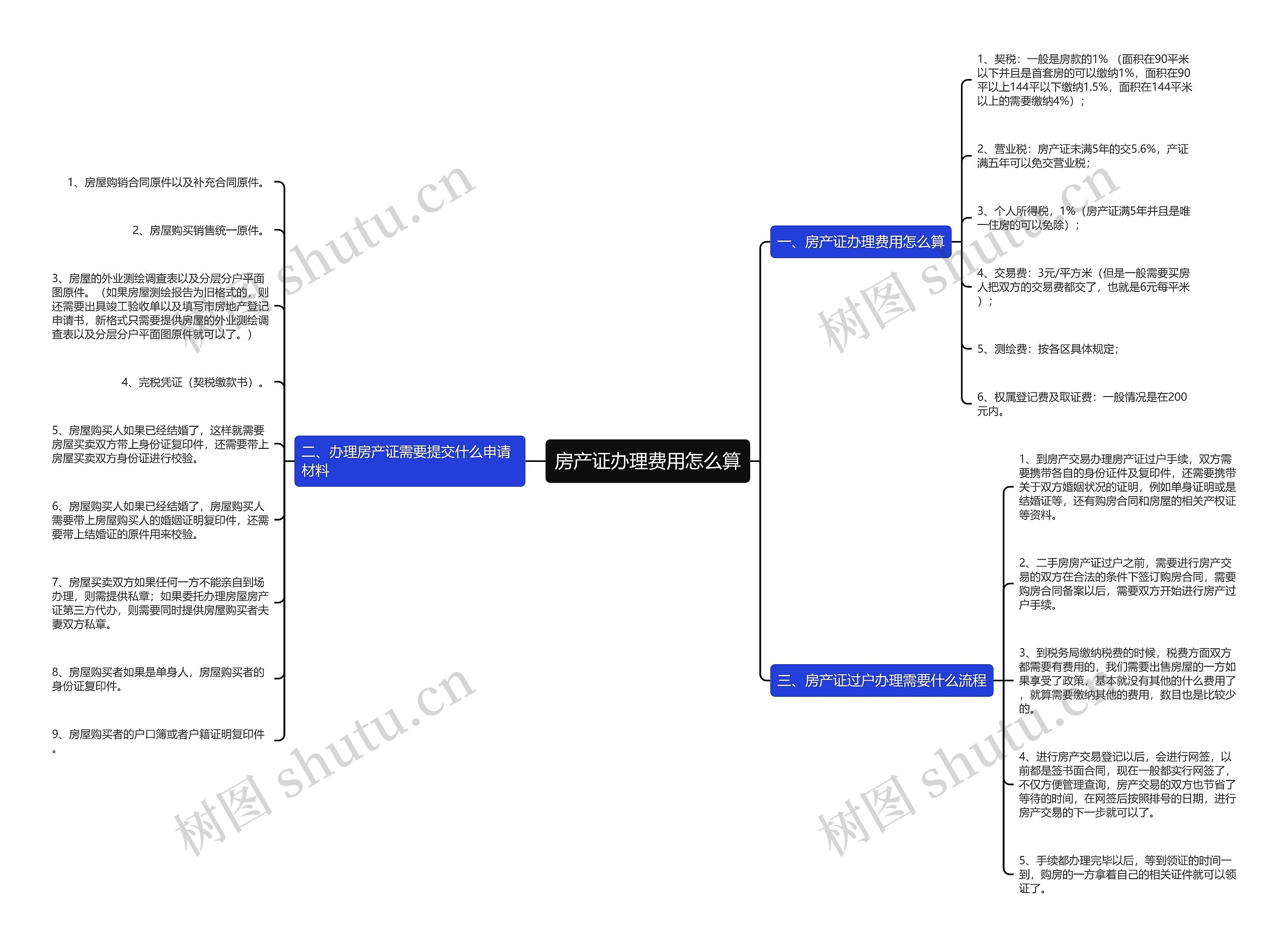 房产证办理费用怎么算 房产证办理费用怎么算