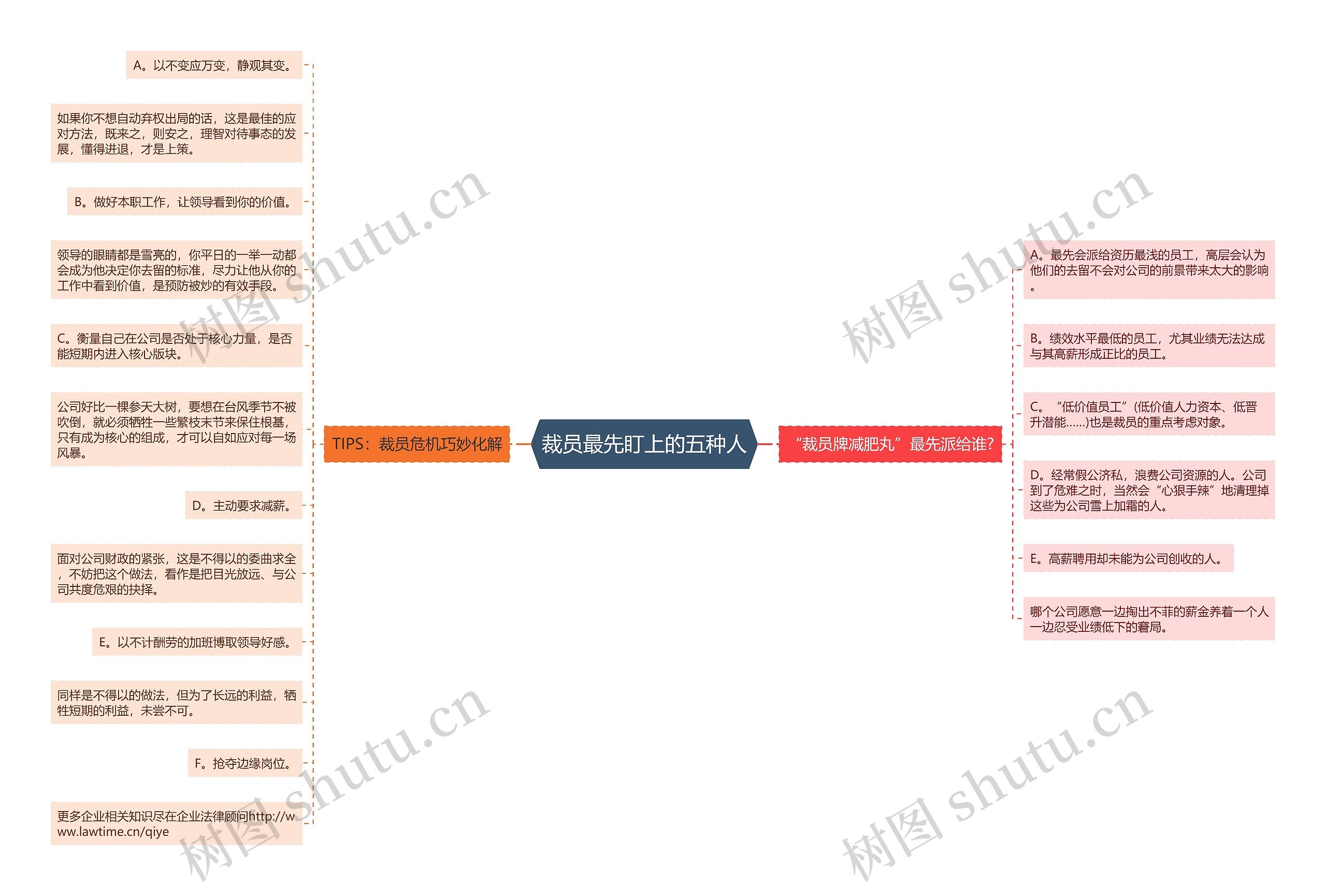 裁员最先盯上的五种人思维导图