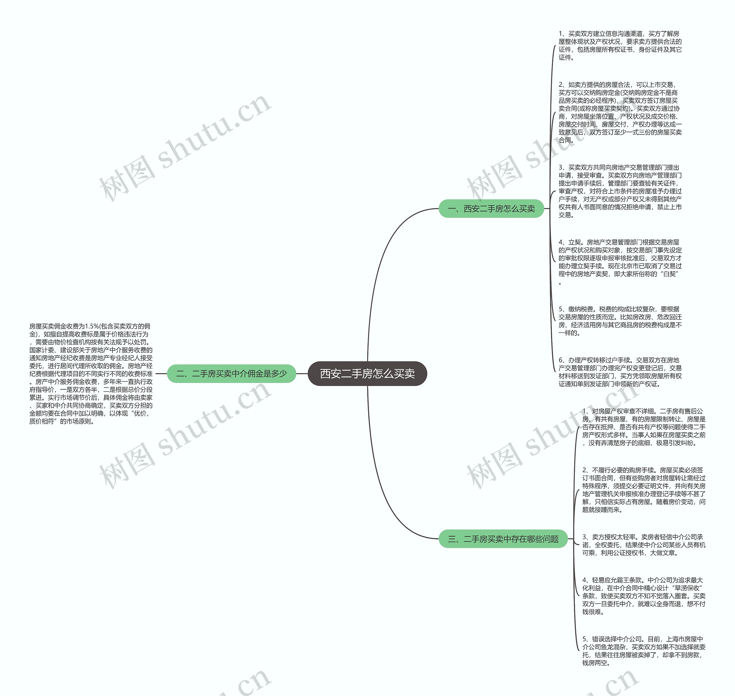 西安二手房怎么买卖思维导图