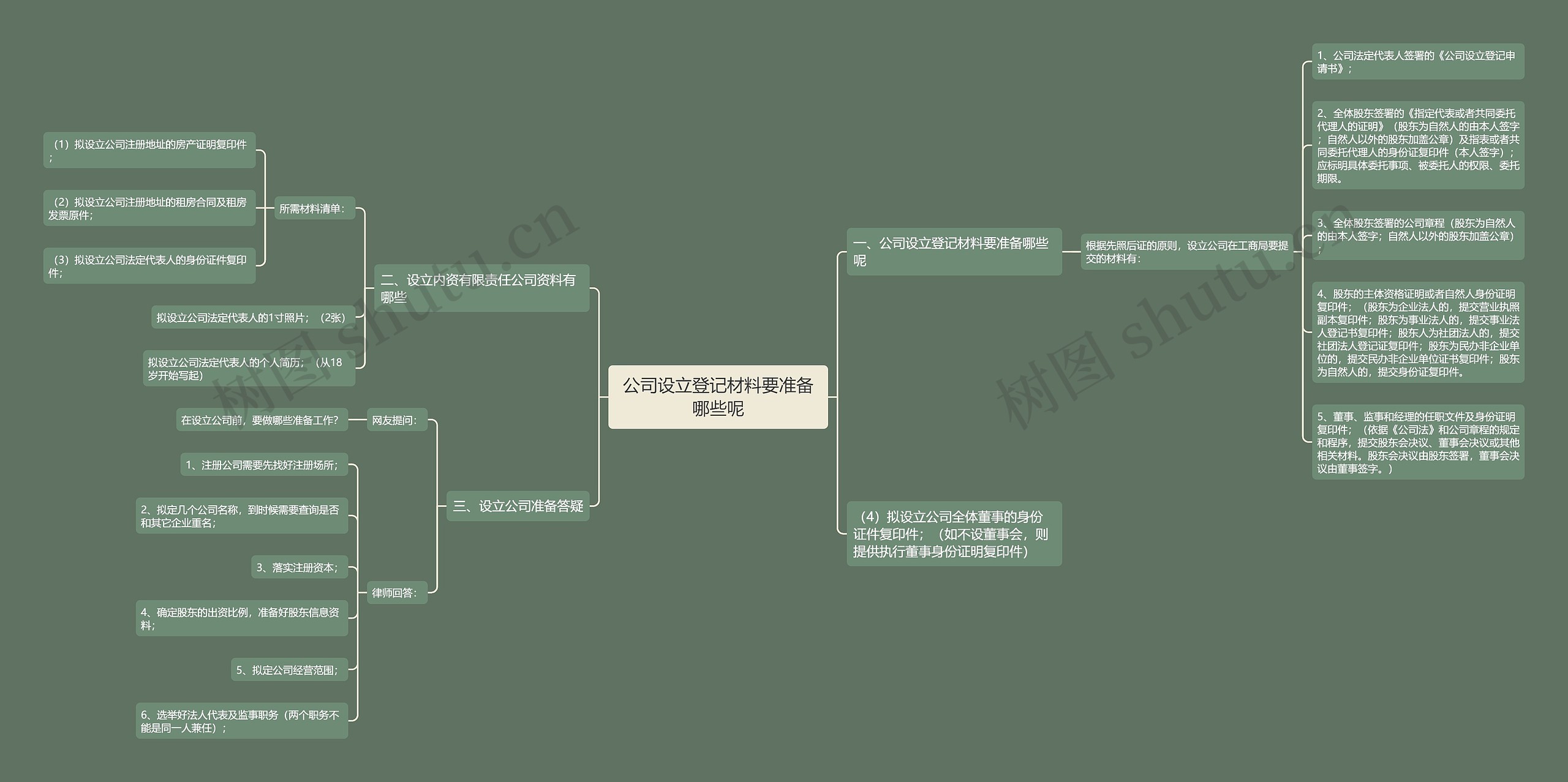 公司设立登记材料要准备哪些呢思维导图