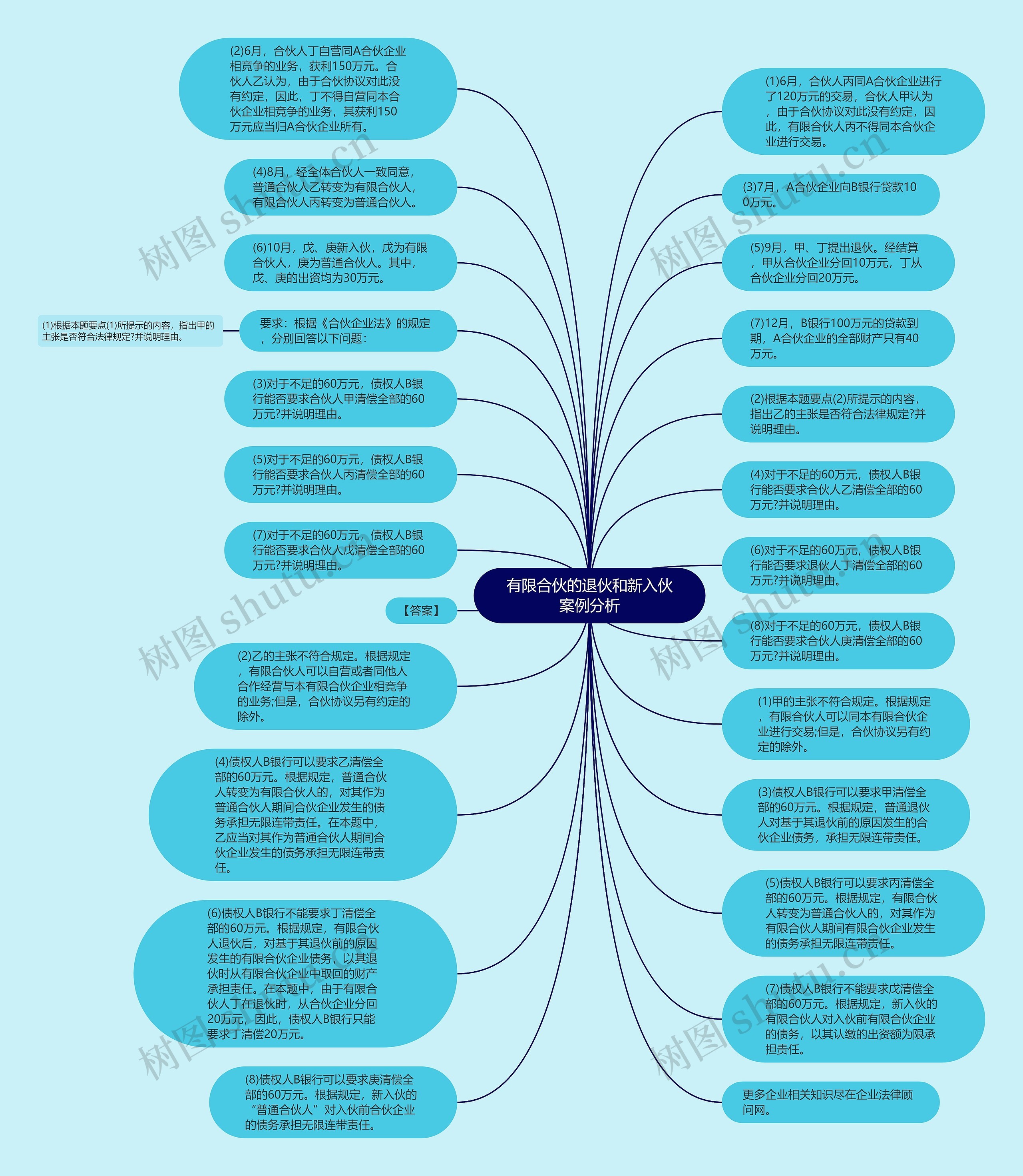 有限合伙的退伙和新入伙案例分析思维导图