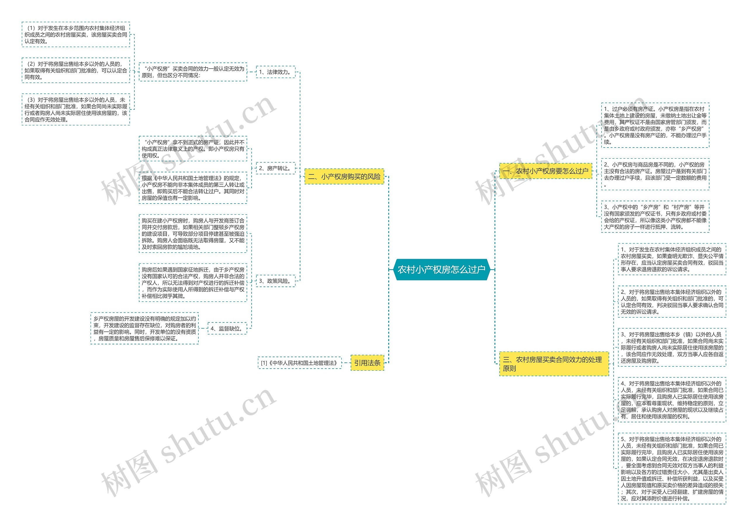 农村小产权房怎么过户思维导图
