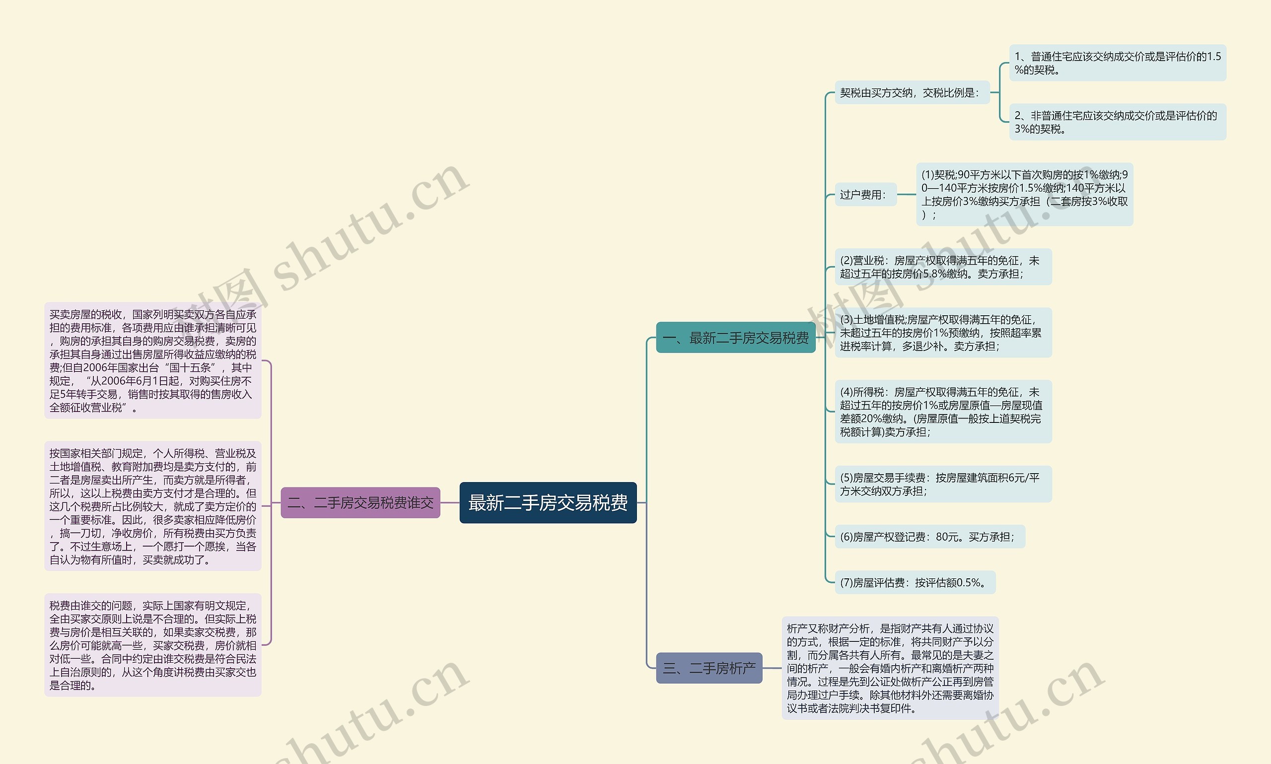 最新二手房交易税费思维导图