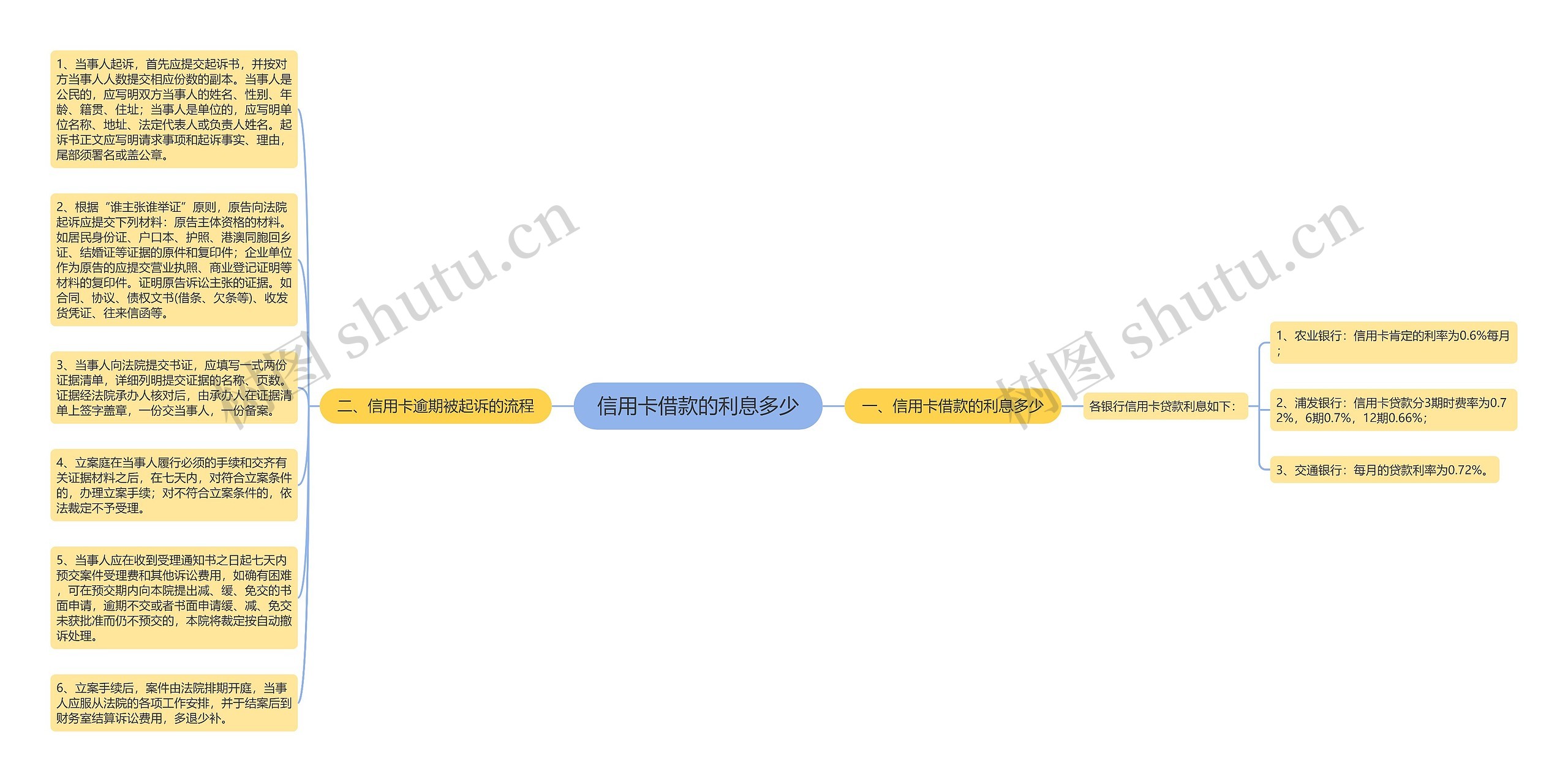 信用卡借款的利息多少思维导图