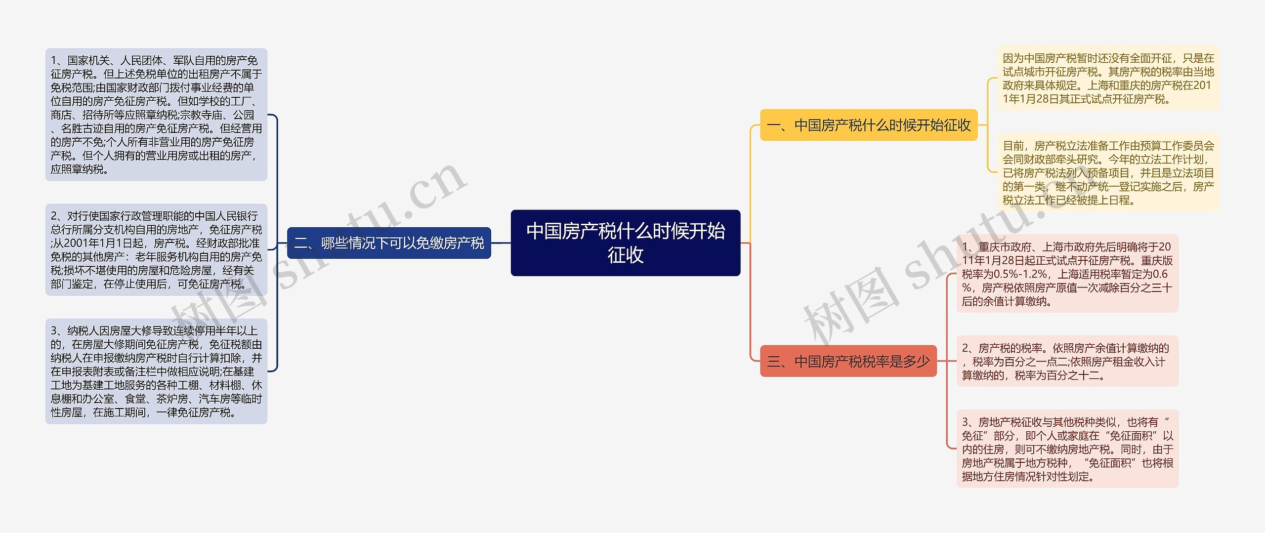 中国房产税什么时候开始征收思维导图