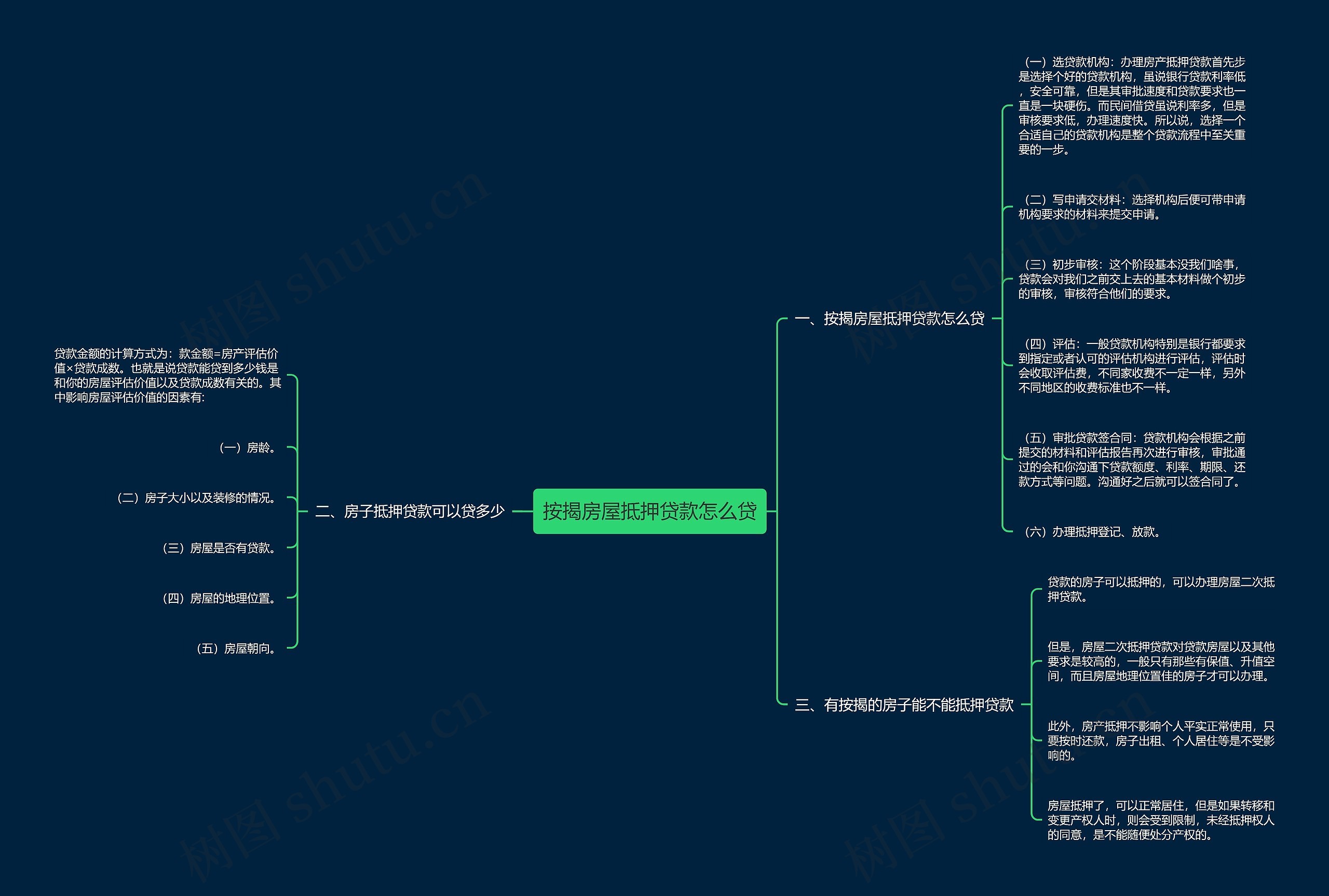 按揭房屋抵押贷款怎么贷思维导图
