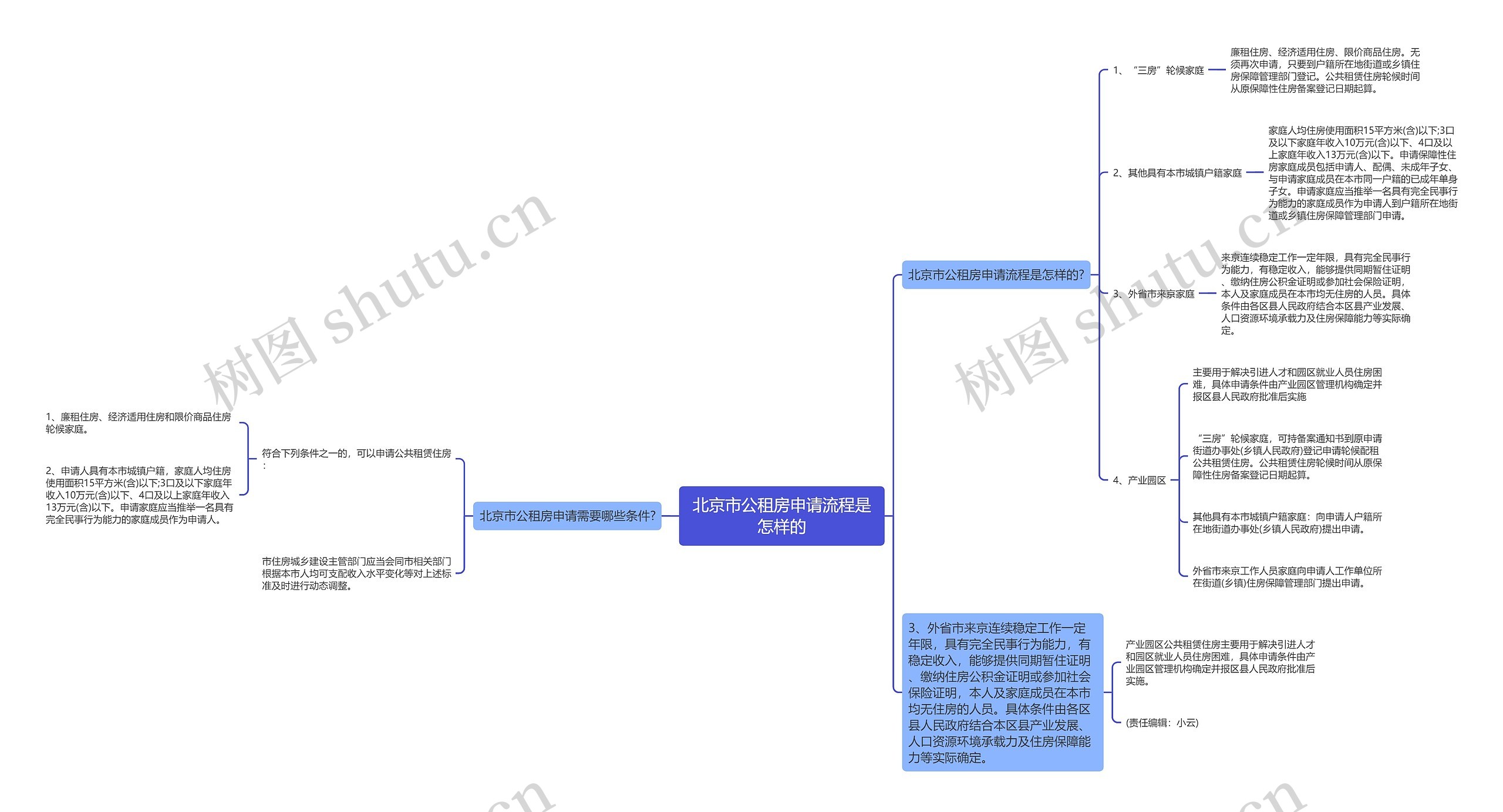北京市公租房申请流程是怎样的思维导图