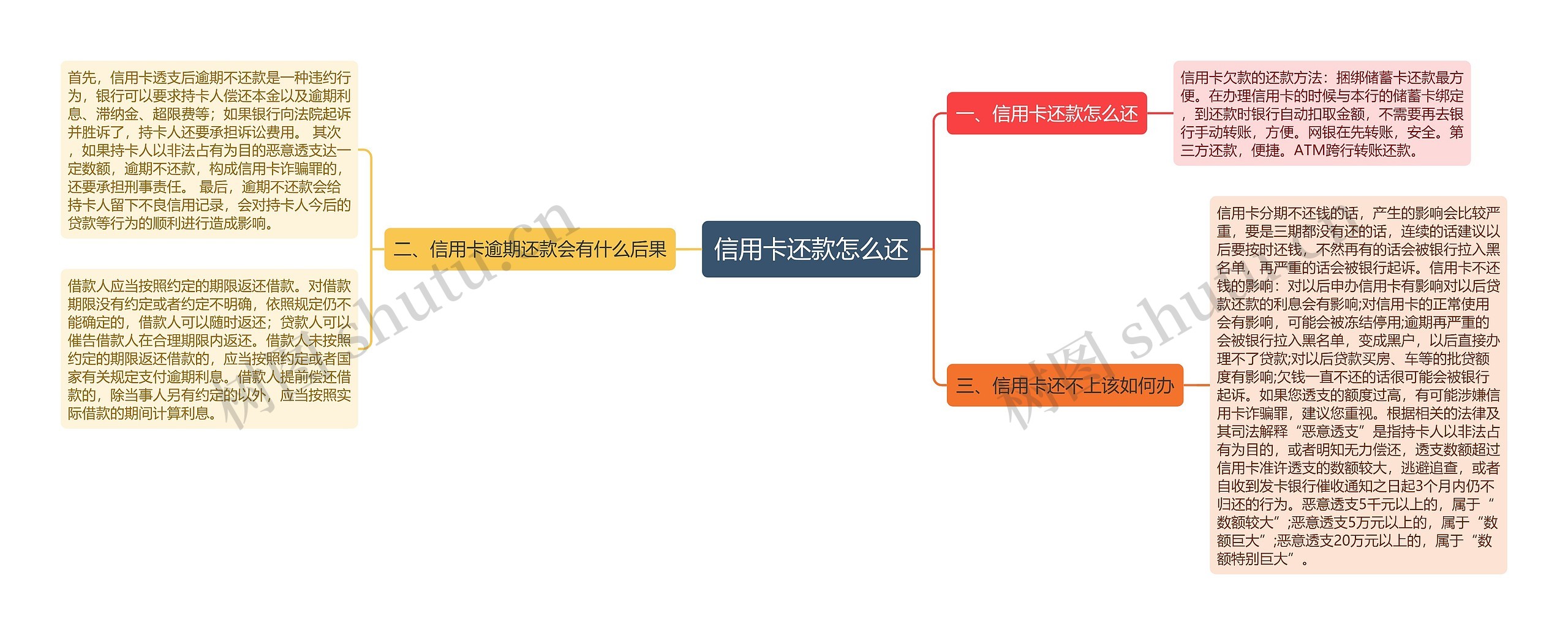 信用卡还款怎么还思维导图