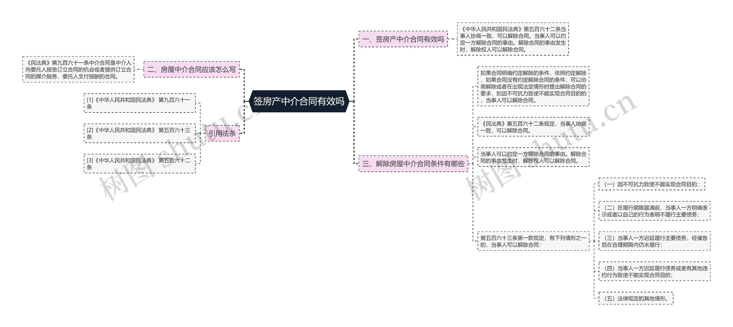 签房产中介合同有效吗思维导图