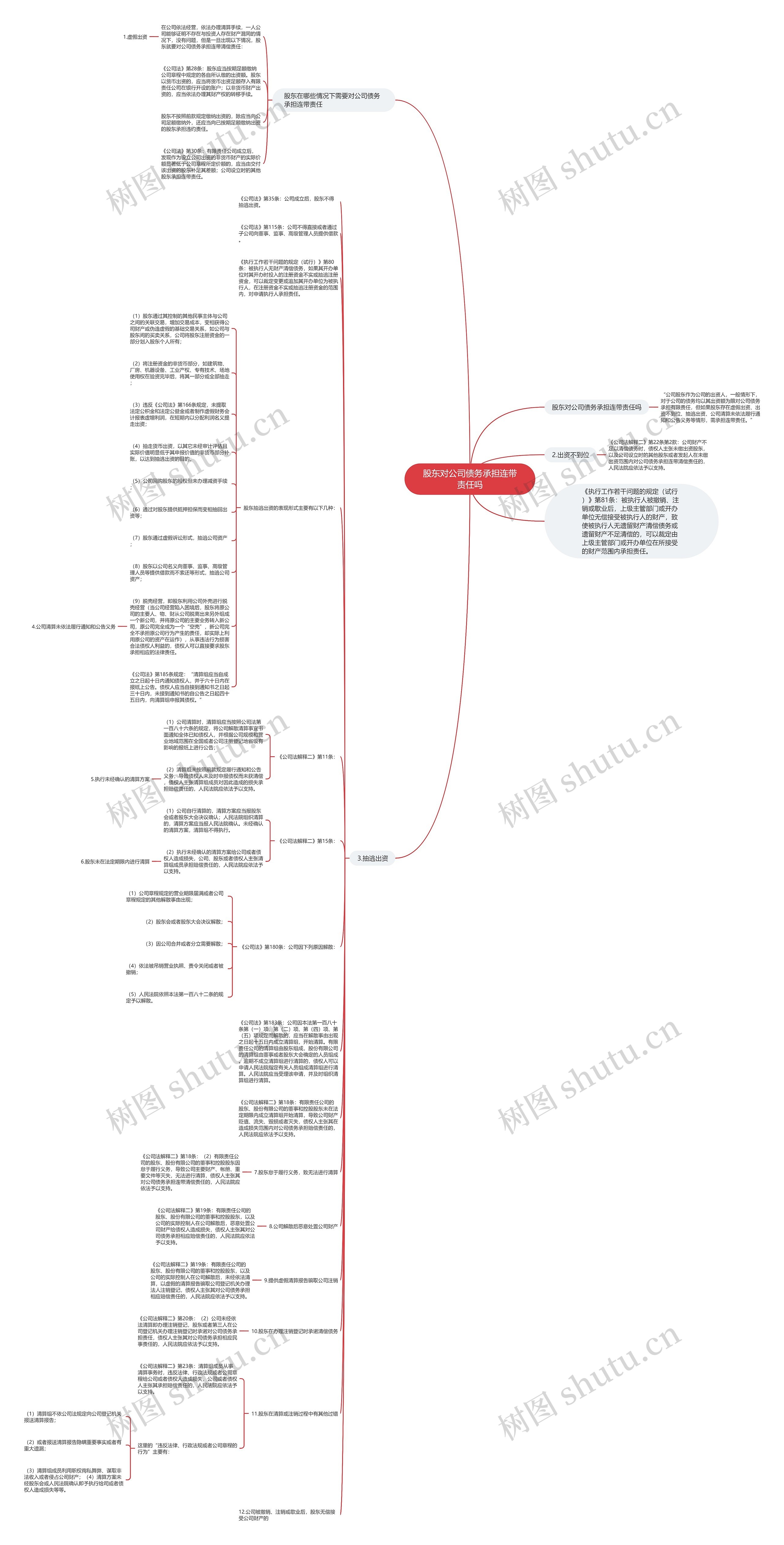 股东对公司债务承担连带责任吗思维导图
