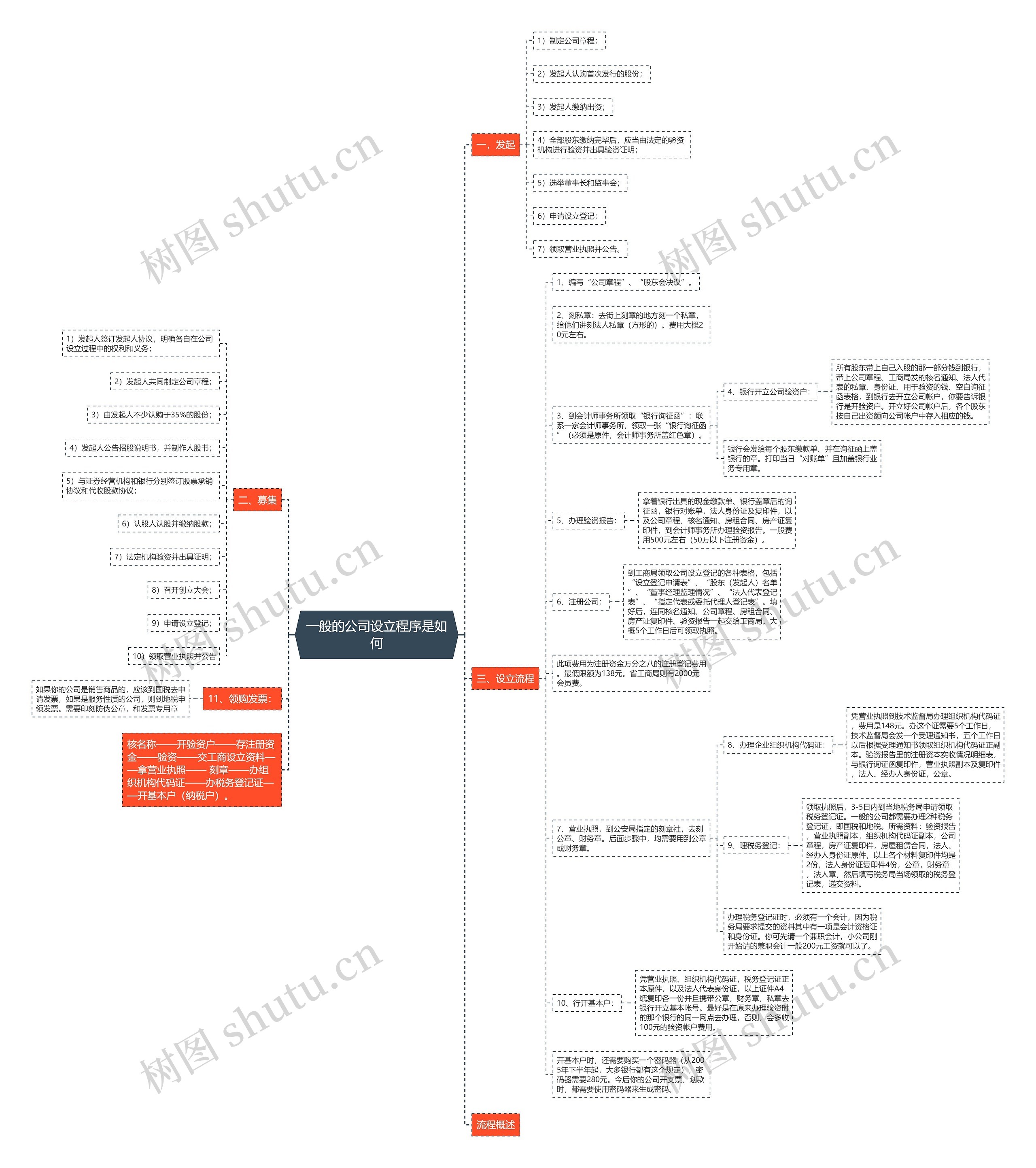 一般的公司设立程序是如何思维导图