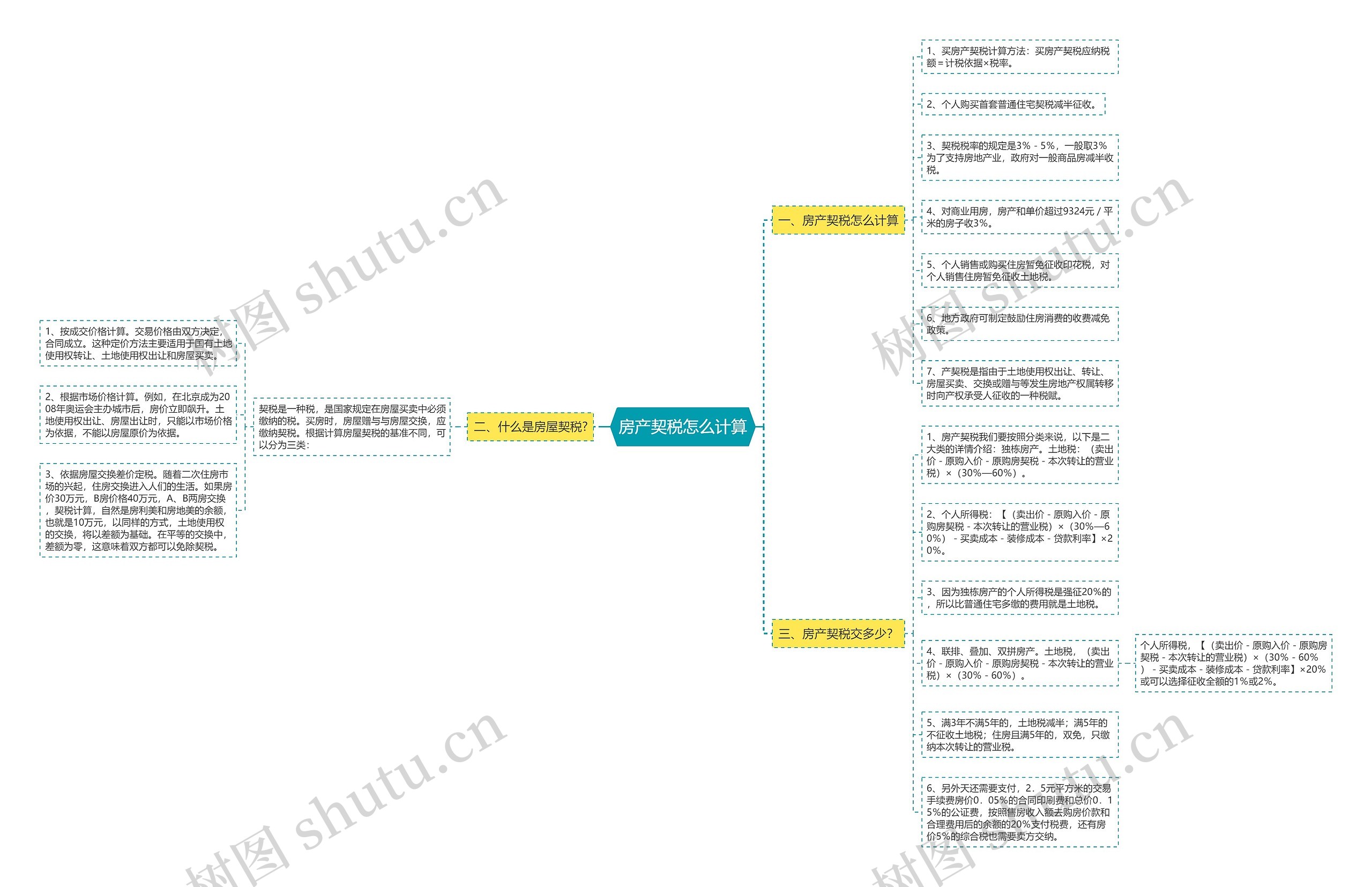 房产契税怎么计算思维导图