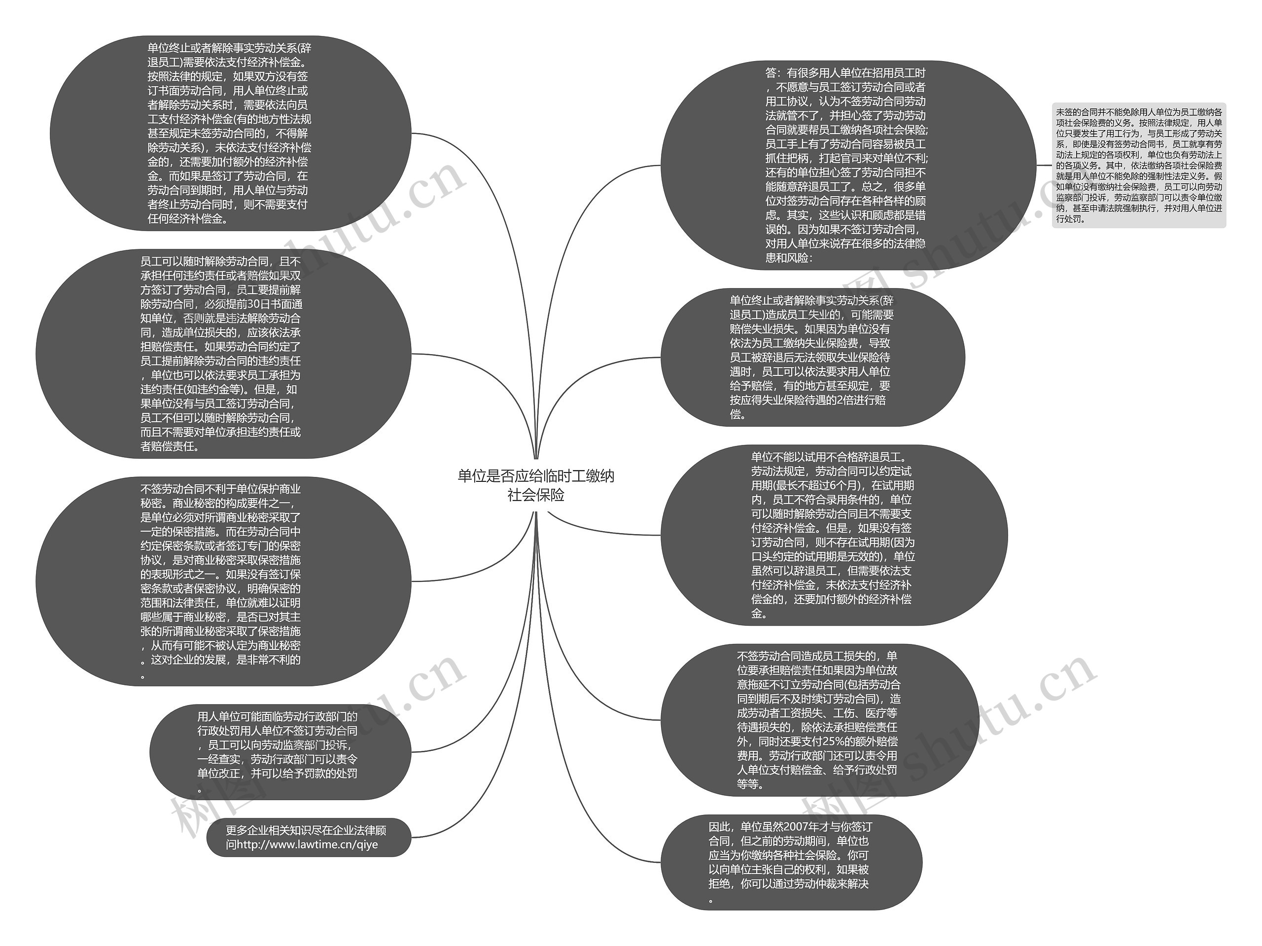 单位是否应给临时工缴纳社会保险思维导图