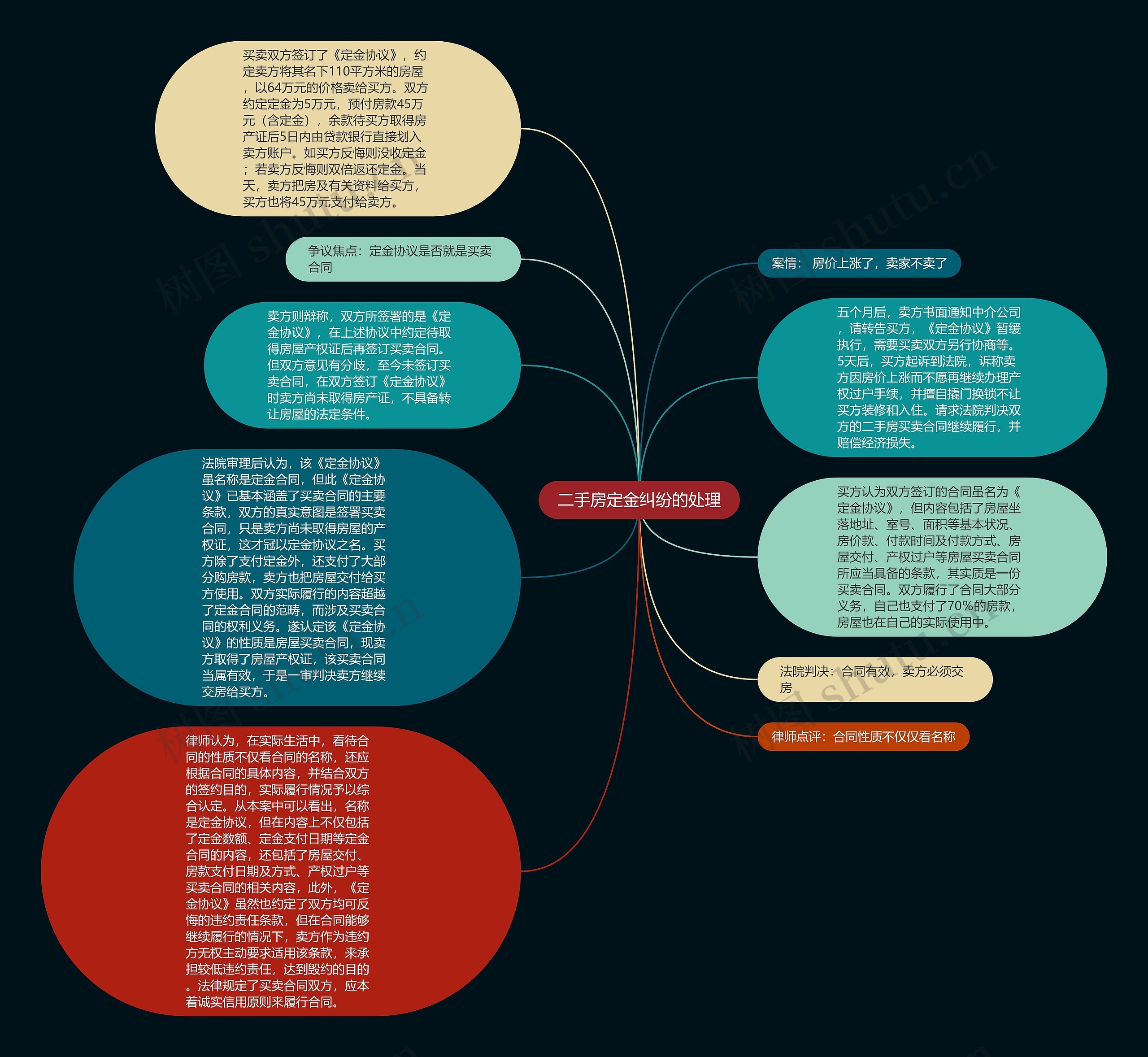 二手房定金纠纷的处理思维导图