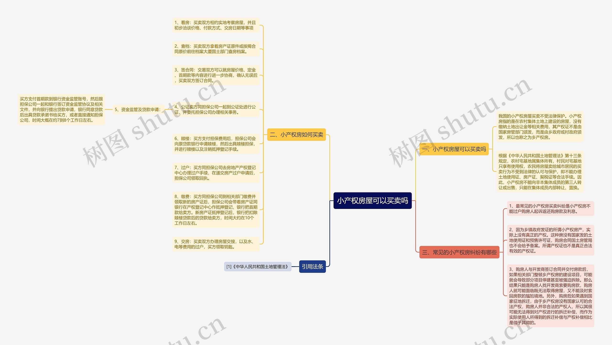 小产权房屋可以买卖吗思维导图