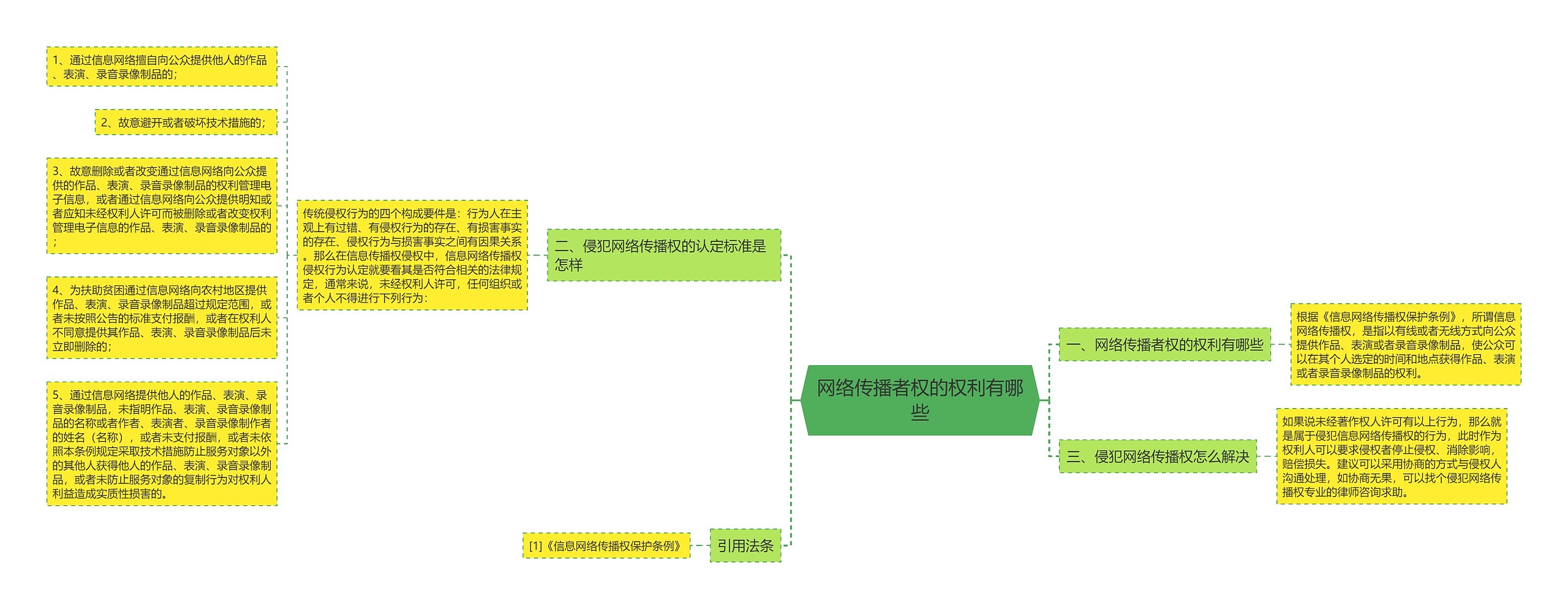 网络传播者权的权利有哪些