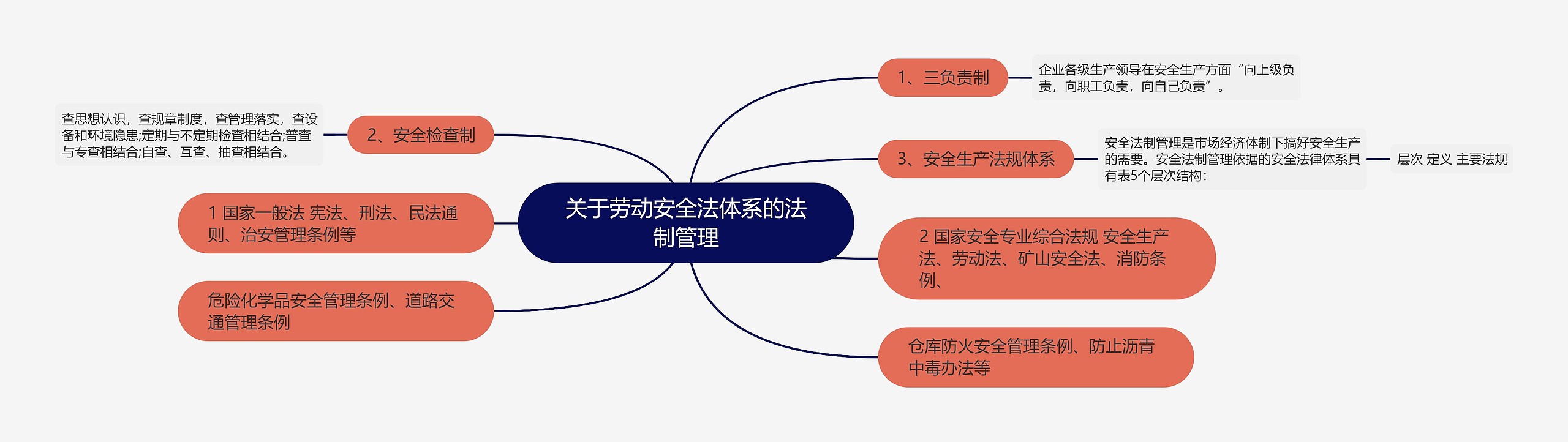 关于劳动安全法体系的法制管理