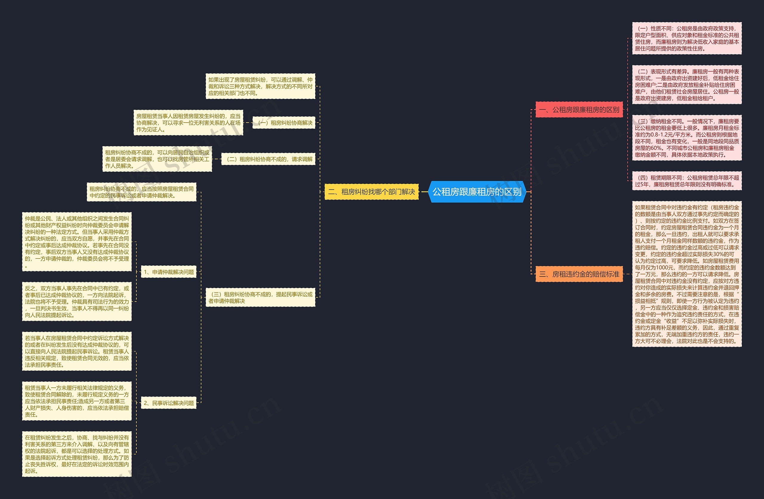 公租房跟廉租房的区别思维导图