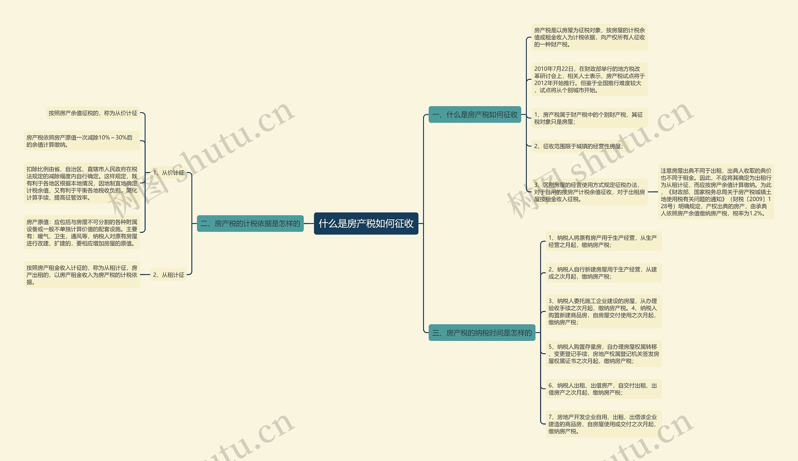 什么是房产税如何征收思维导图