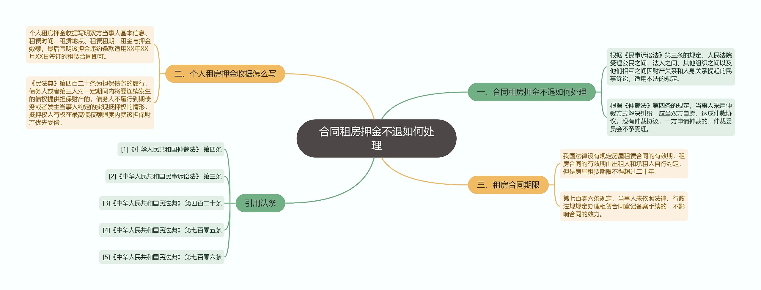 合同租房押金不退如何处理