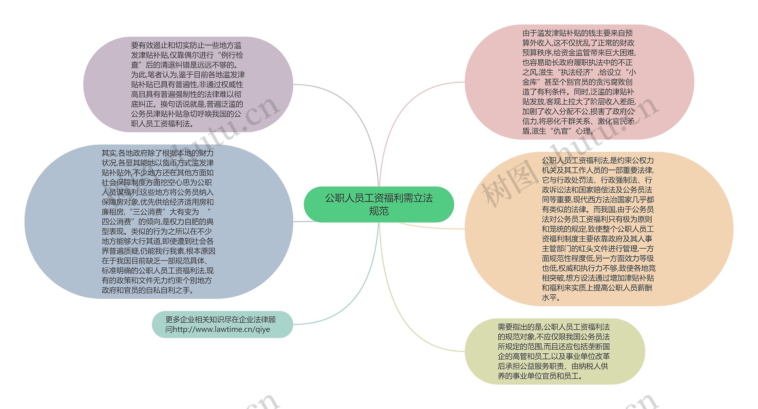 公职人员工资福利需立法规范思维导图