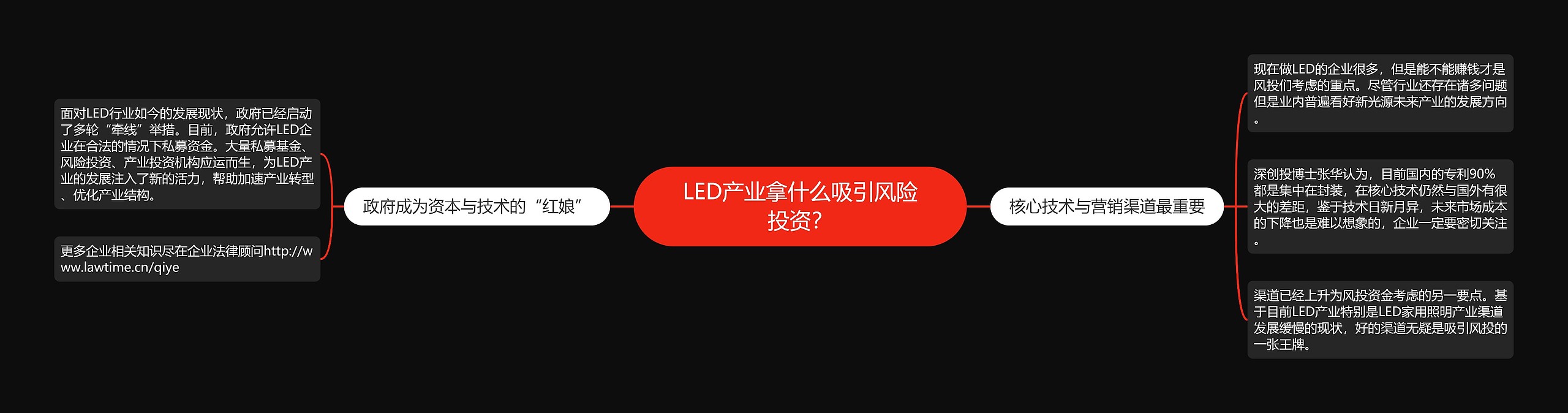 LED产业拿什么吸引风险投资？思维导图