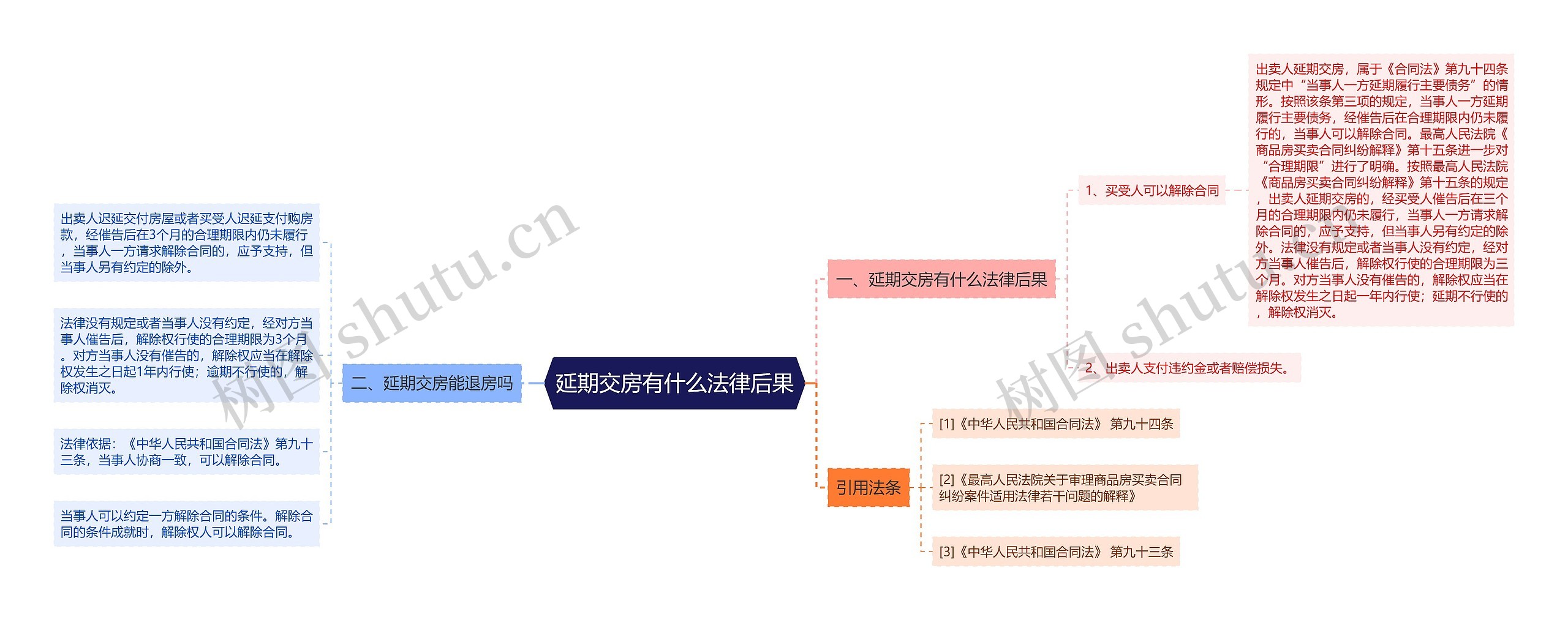 延期交房有什么法律后果思维导图