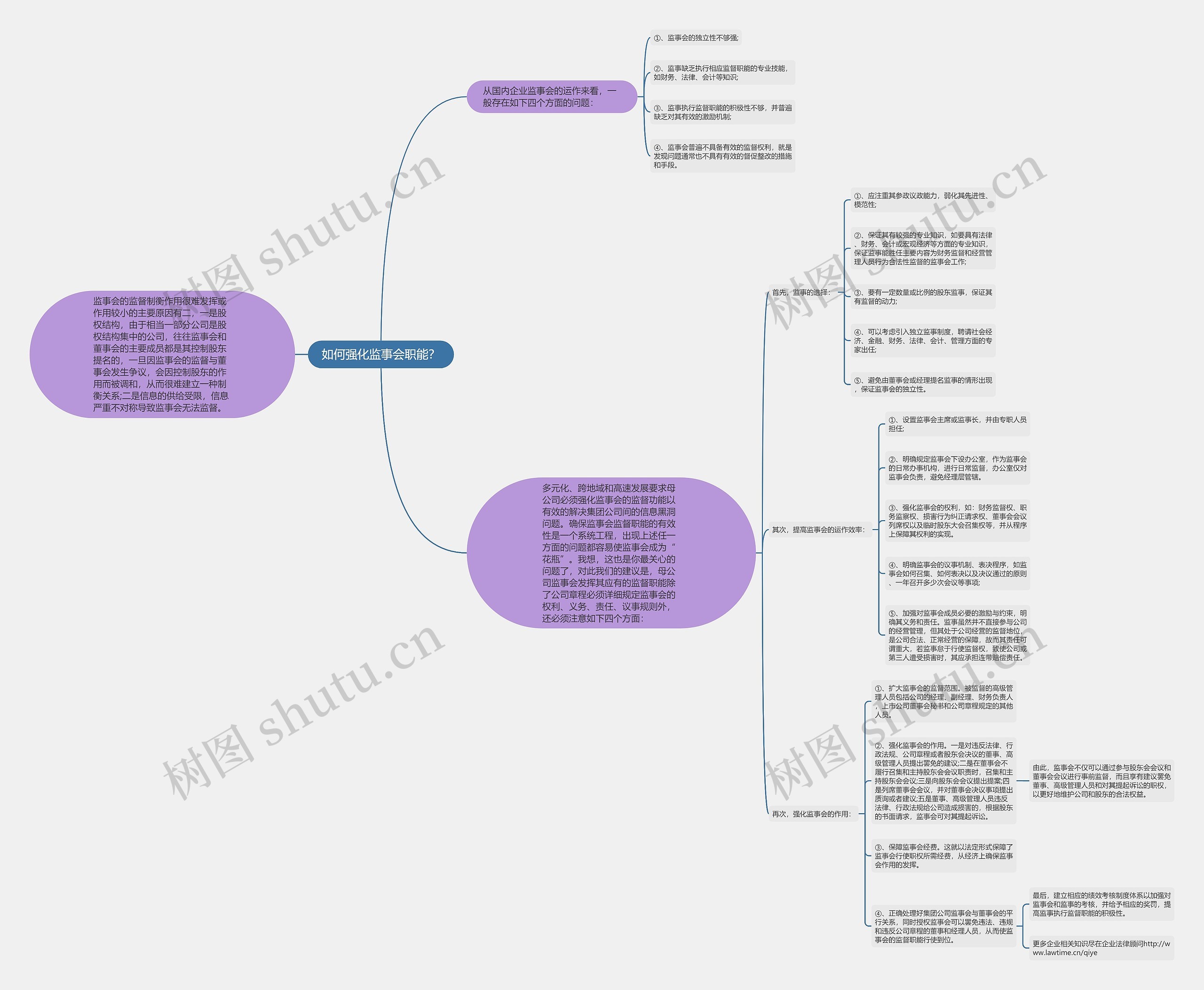 如何强化监事会职能？思维导图