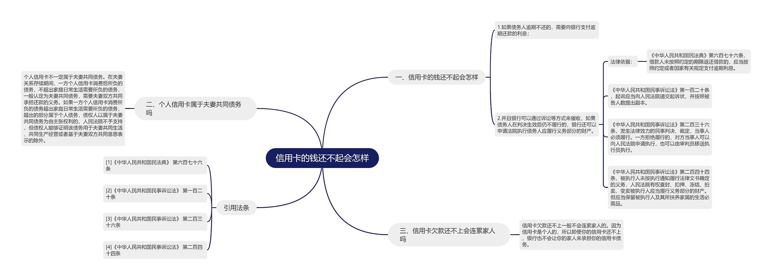 信用卡的钱还不起会怎样思维导图