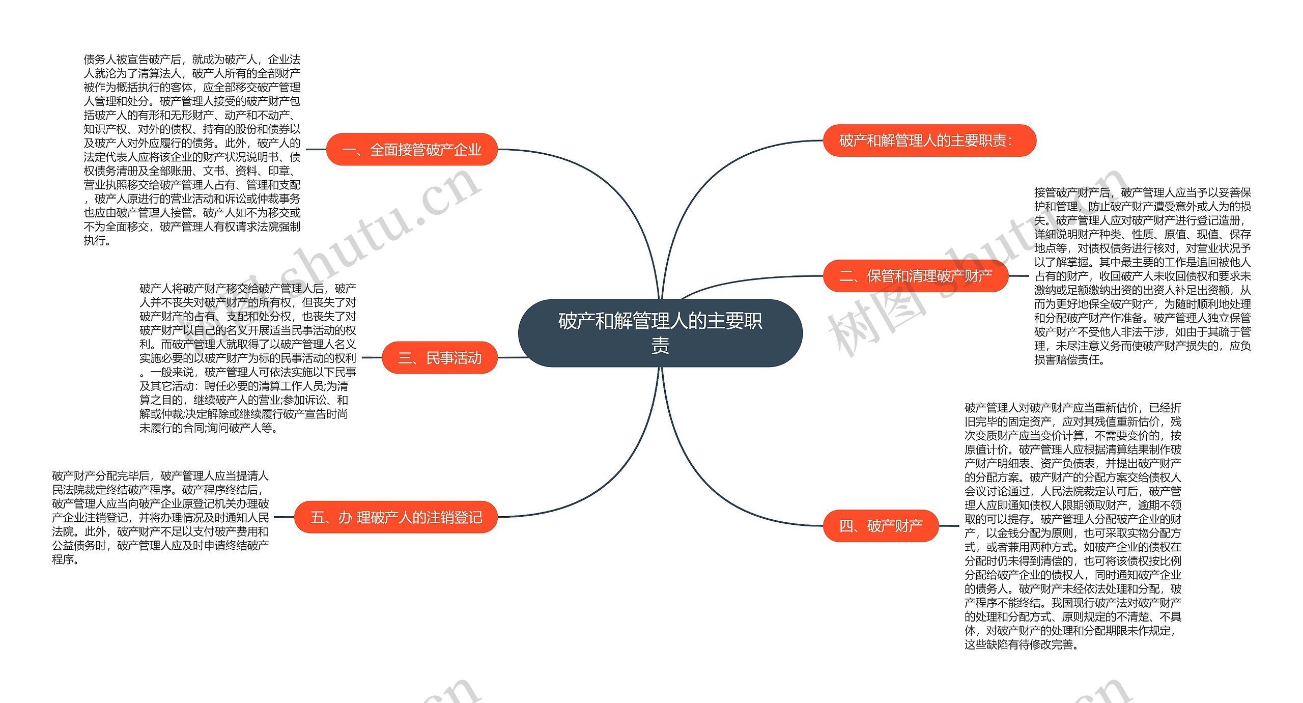 破产和解管理人的主要职责思维导图