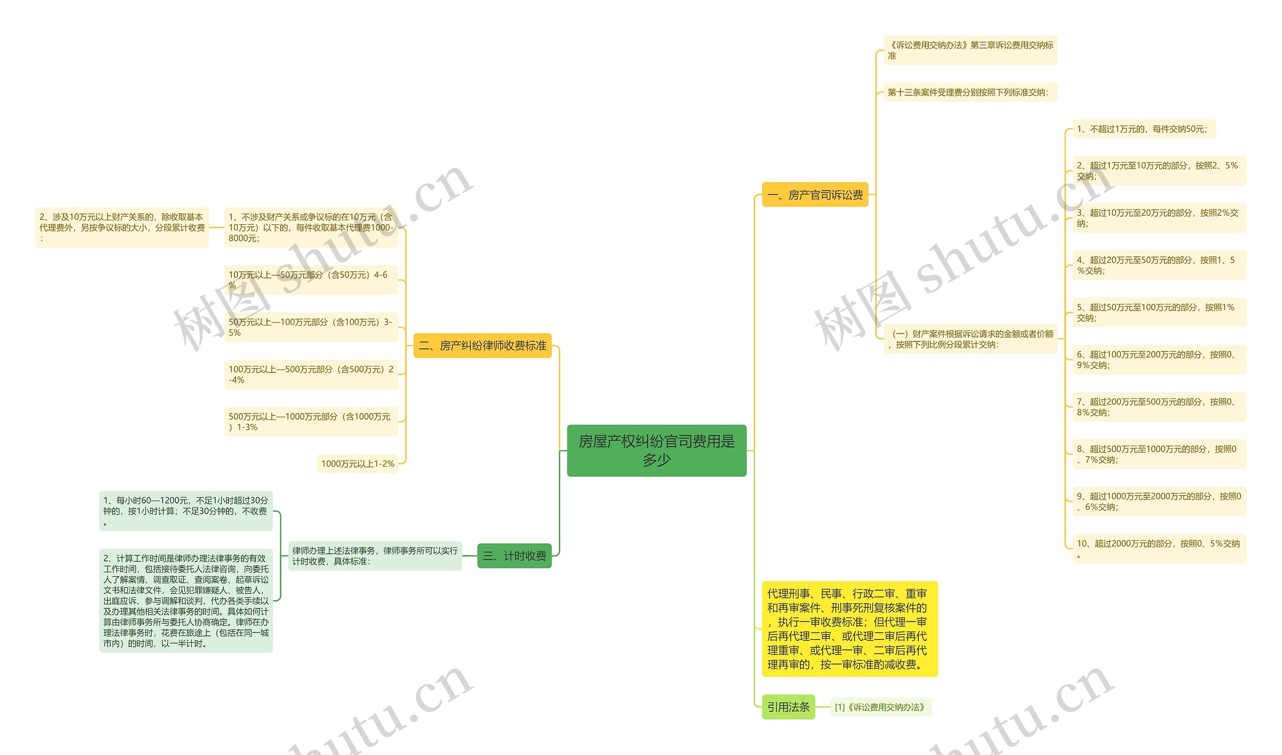 房屋产权纠纷官司费用是多少思维导图