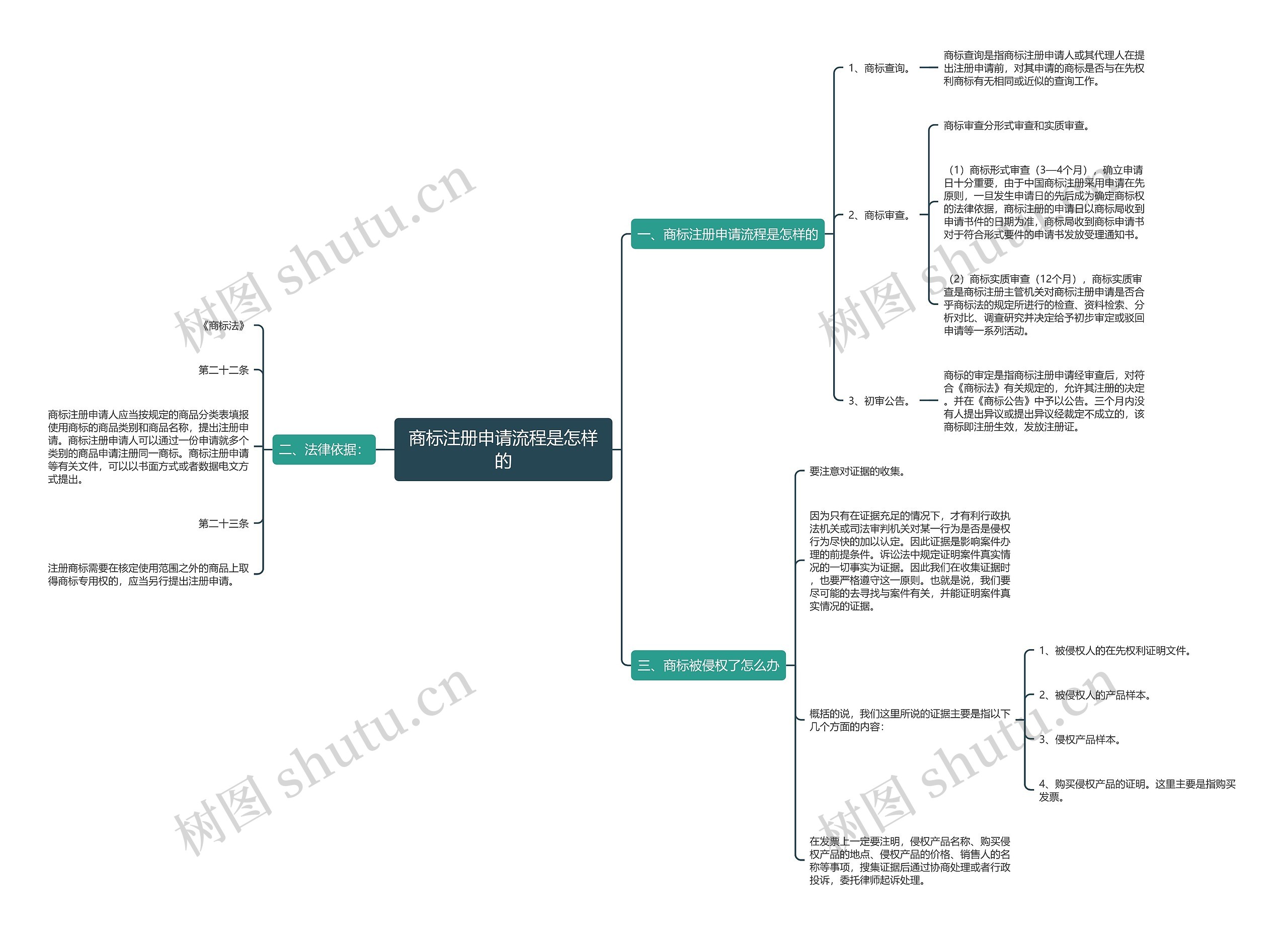商标注册申请流程是怎样的思维导图