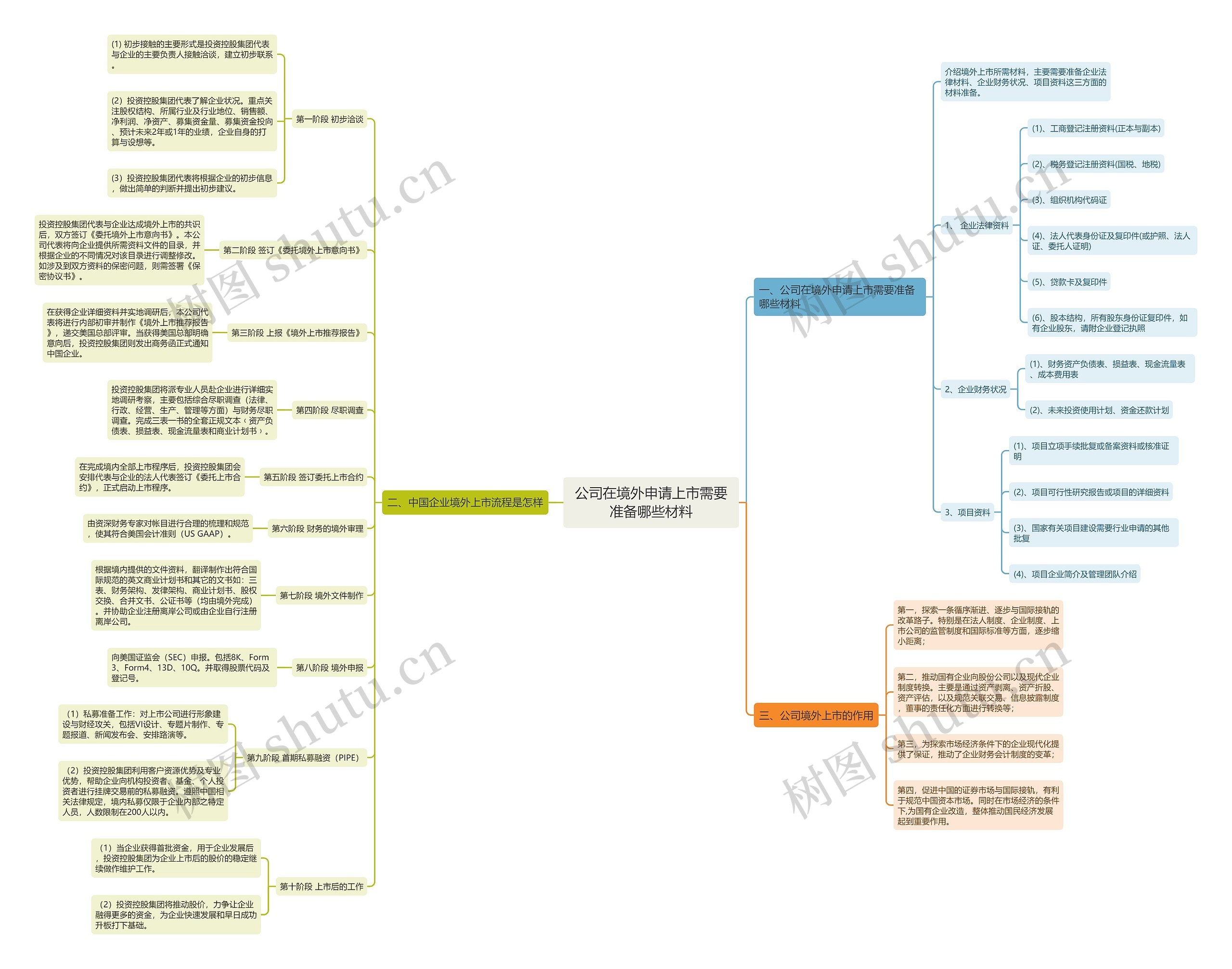 公司在境外申请上市需要准备哪些材料思维导图