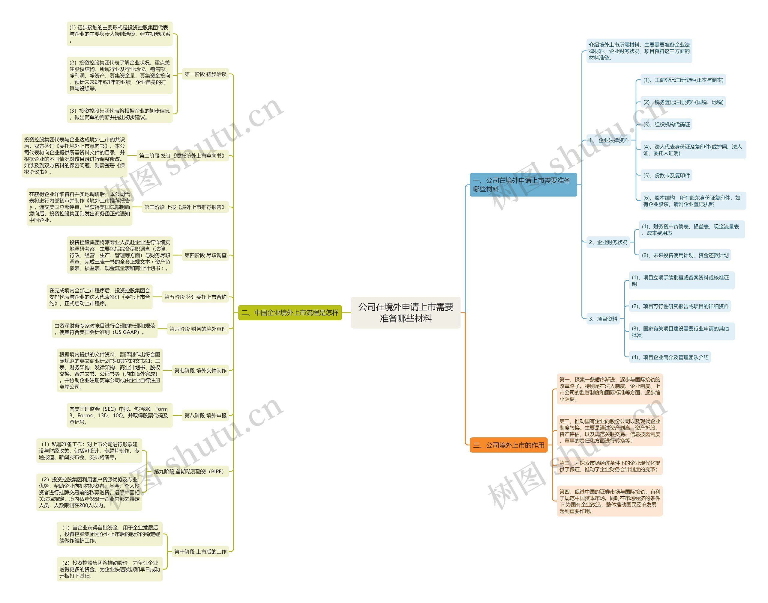 公司在境外申请上市需要准备哪些材料 公司在境外申请上市需要准备哪些材料