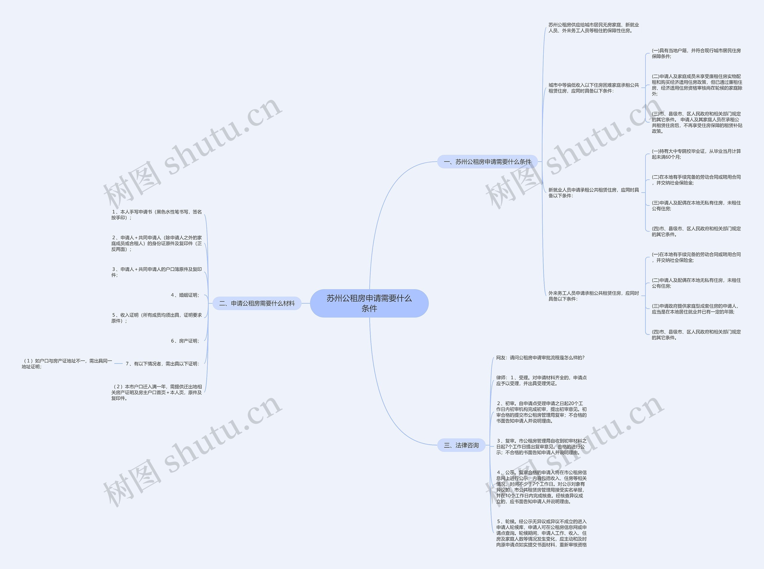 苏州公租房申请需要什么条件思维导图