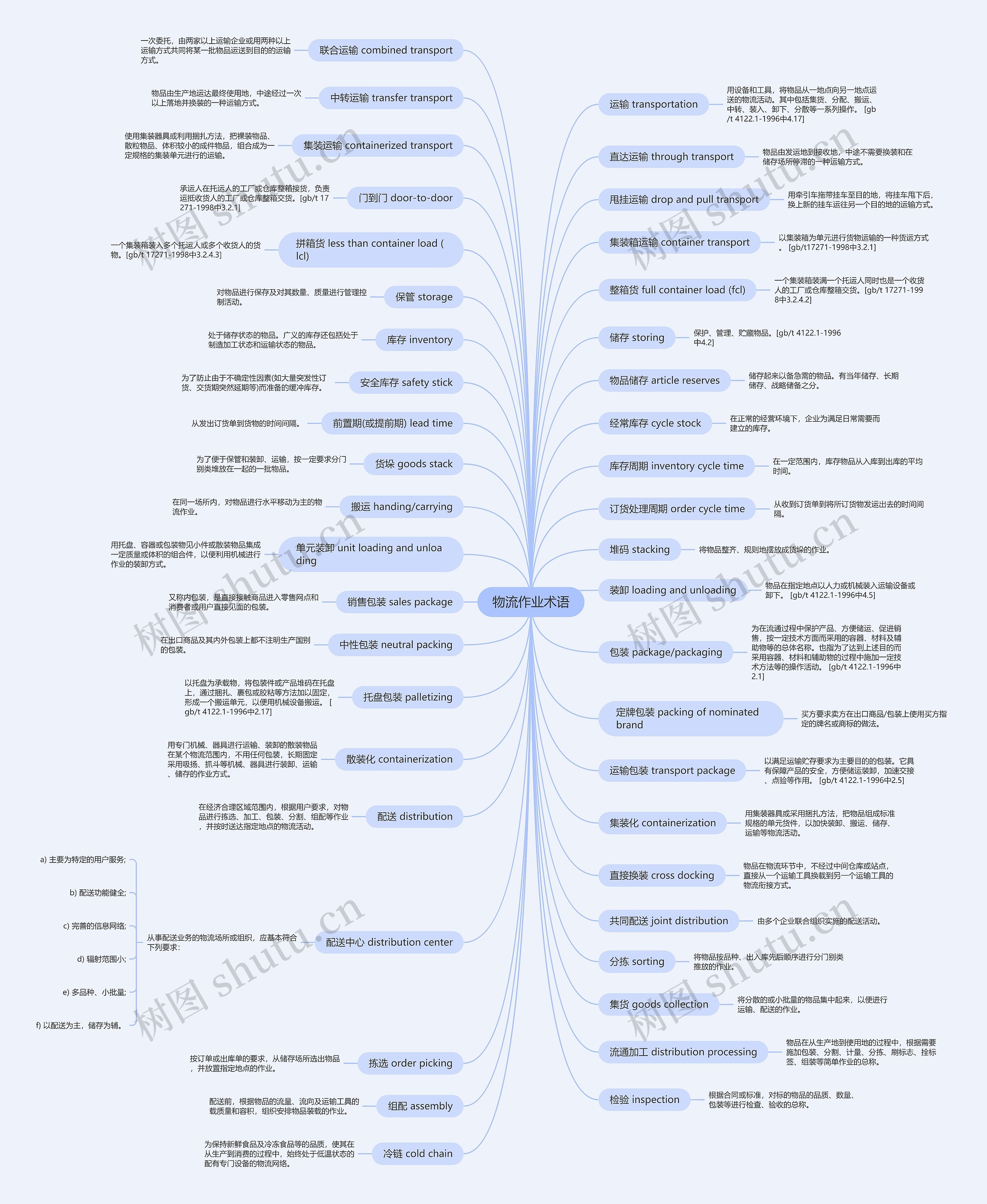物流作业术语思维导图