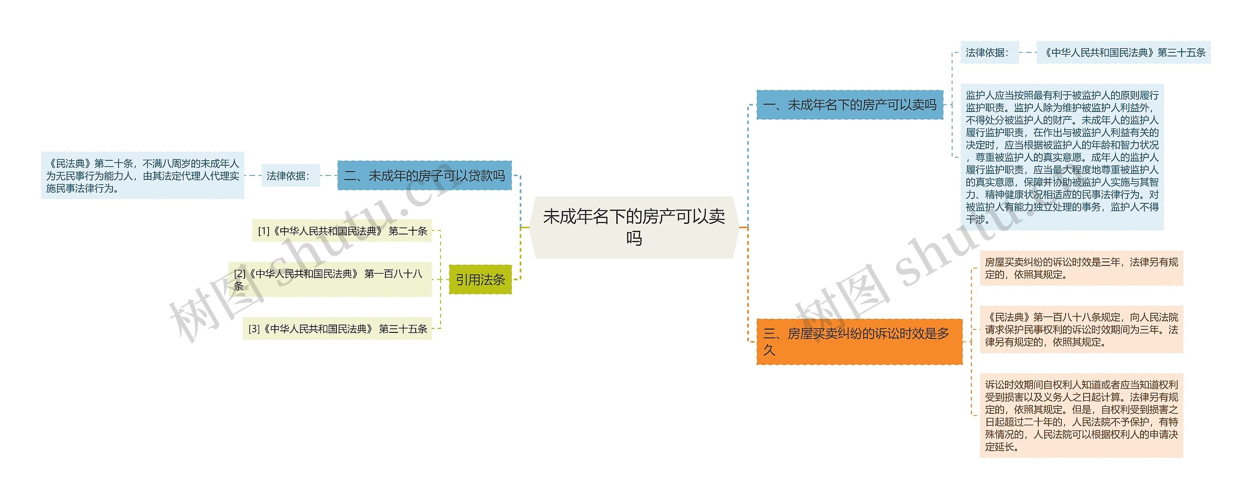 未成年名下的房产可以卖吗思维导图