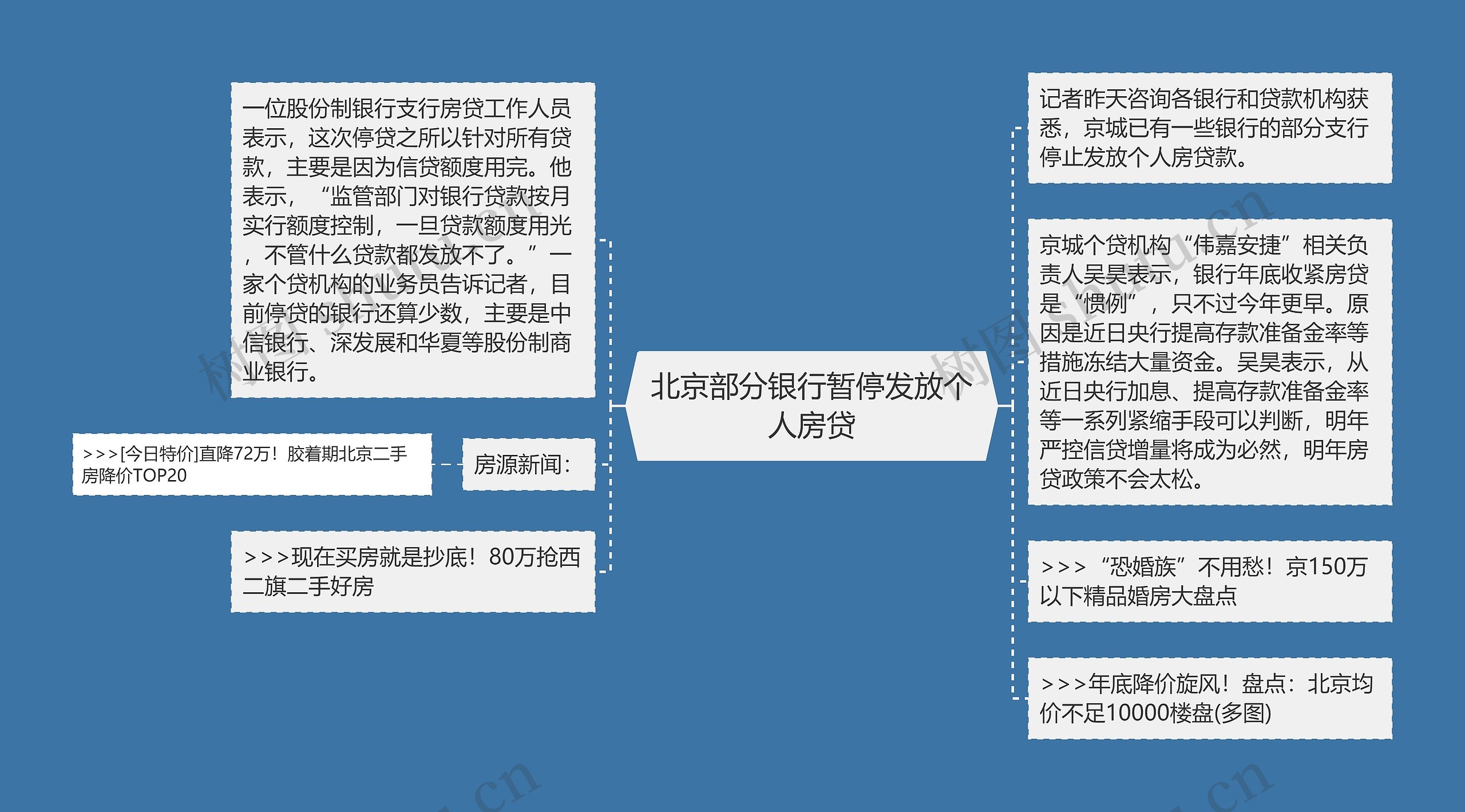 北京部分银行暂停发放个人房贷思维导图